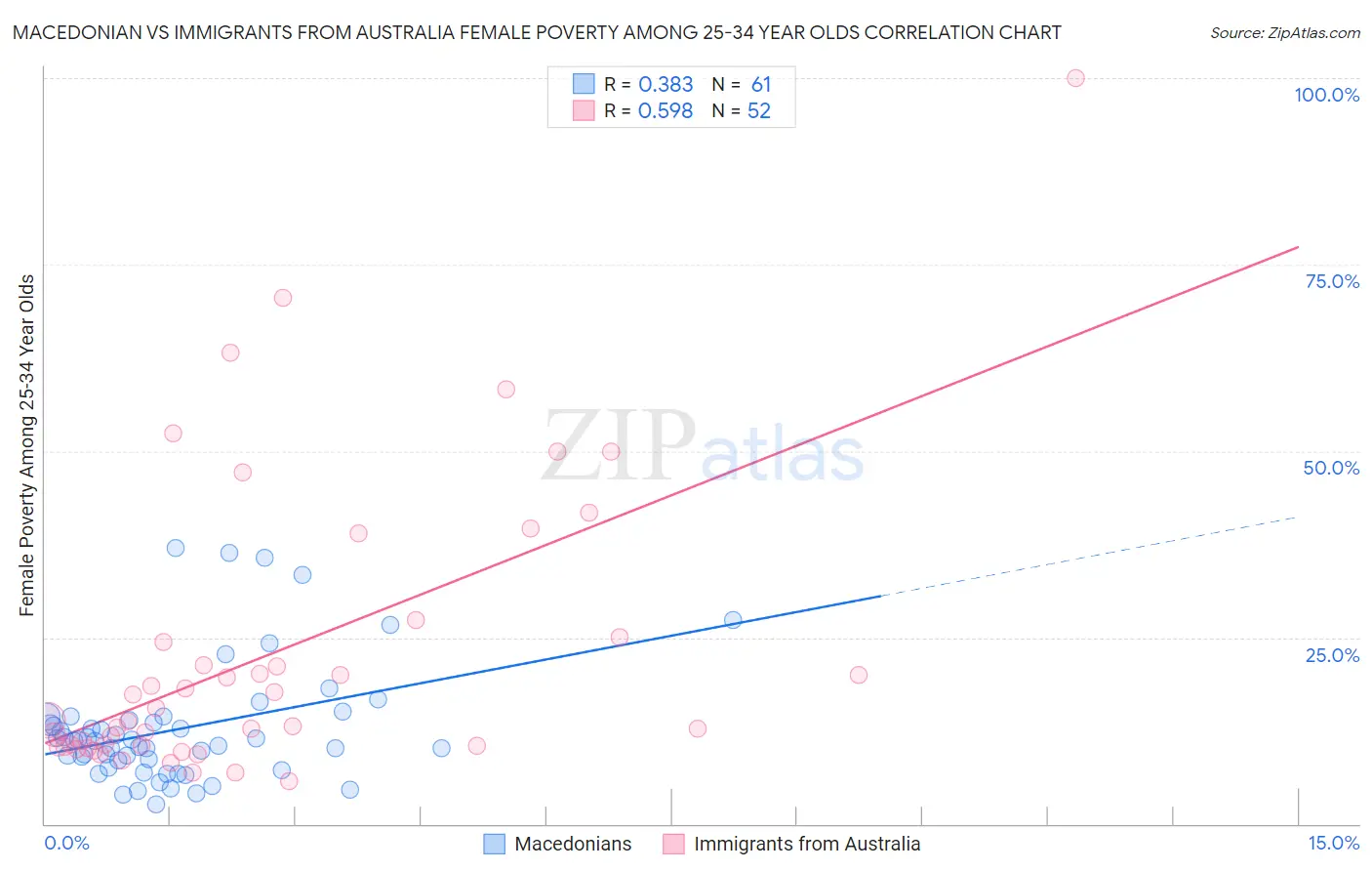 Macedonian vs Immigrants from Australia Female Poverty Among 25-34 Year Olds