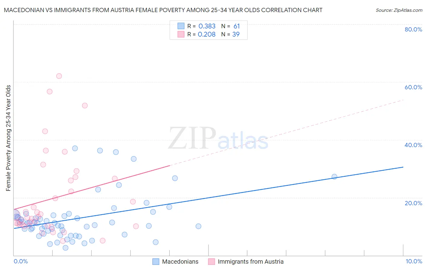 Macedonian vs Immigrants from Austria Female Poverty Among 25-34 Year Olds