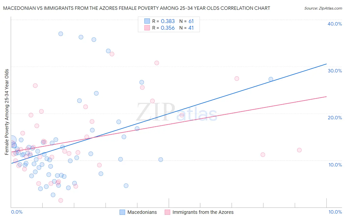 Macedonian vs Immigrants from the Azores Female Poverty Among 25-34 Year Olds