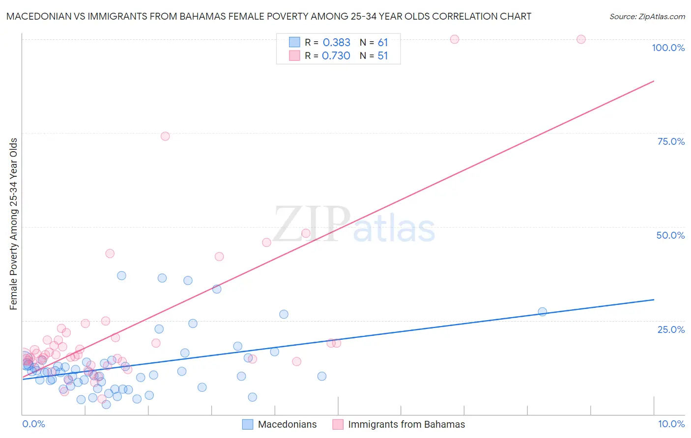 Macedonian vs Immigrants from Bahamas Female Poverty Among 25-34 Year Olds