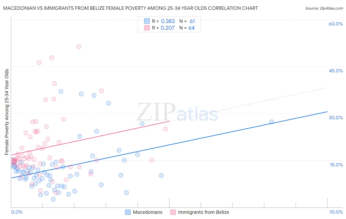 Macedonian vs Immigrants from Belize Female Poverty Among 25-34 Year Olds