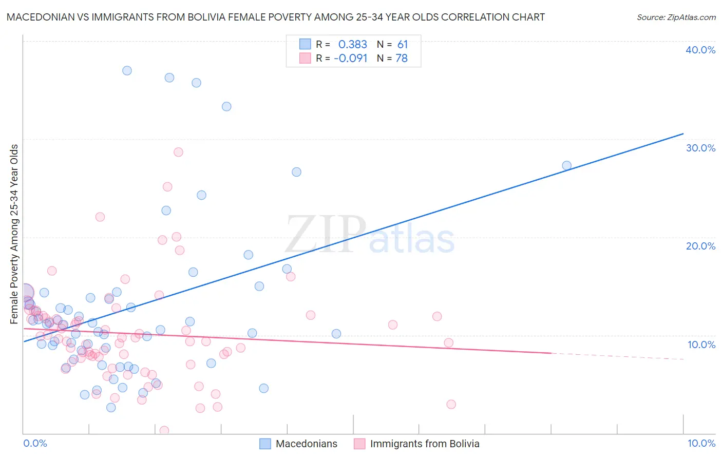 Macedonian vs Immigrants from Bolivia Female Poverty Among 25-34 Year Olds