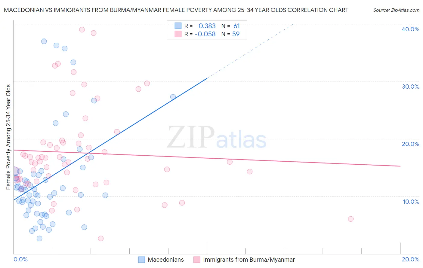 Macedonian vs Immigrants from Burma/Myanmar Female Poverty Among 25-34 Year Olds