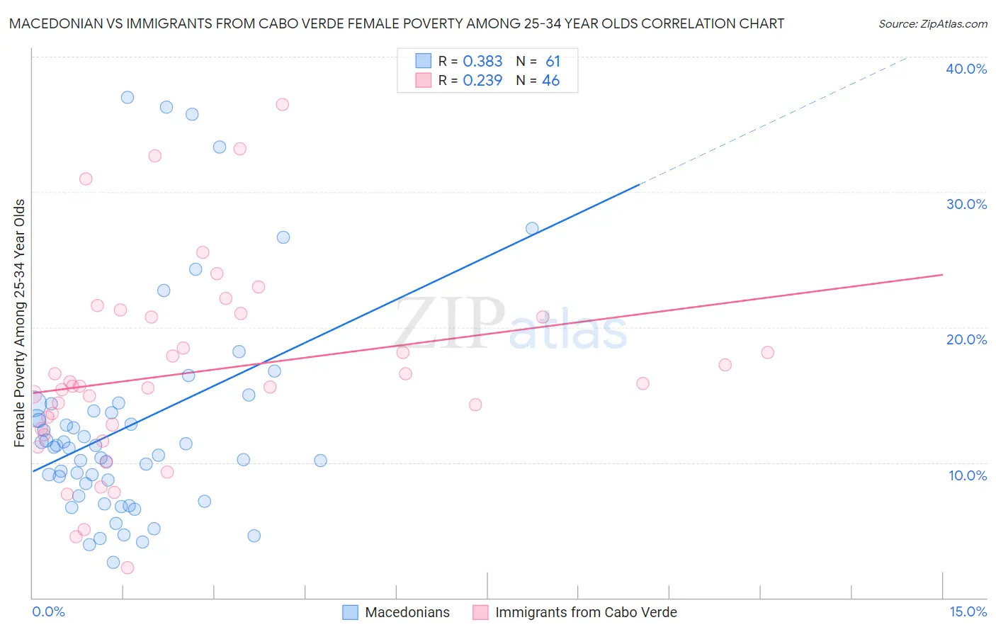 Macedonian vs Immigrants from Cabo Verde Female Poverty Among 25-34 Year Olds
