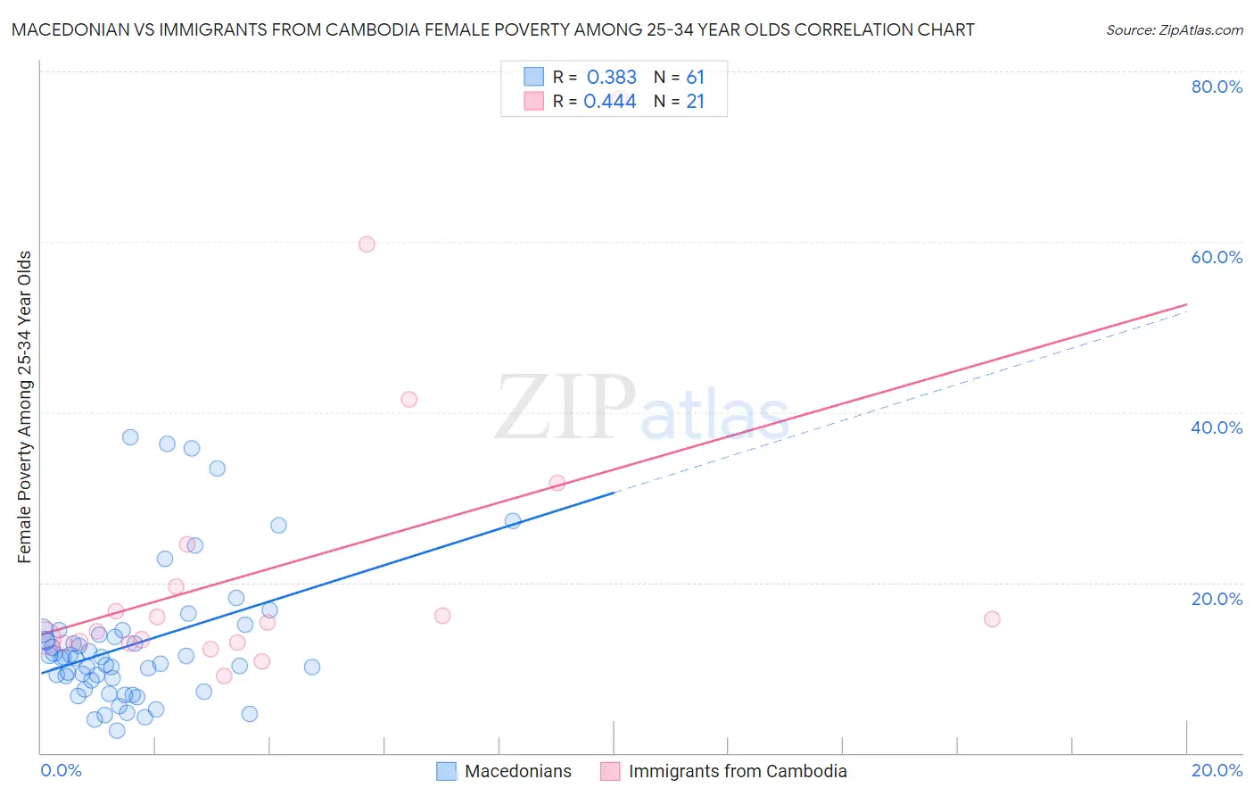Macedonian vs Immigrants from Cambodia Female Poverty Among 25-34 Year Olds
