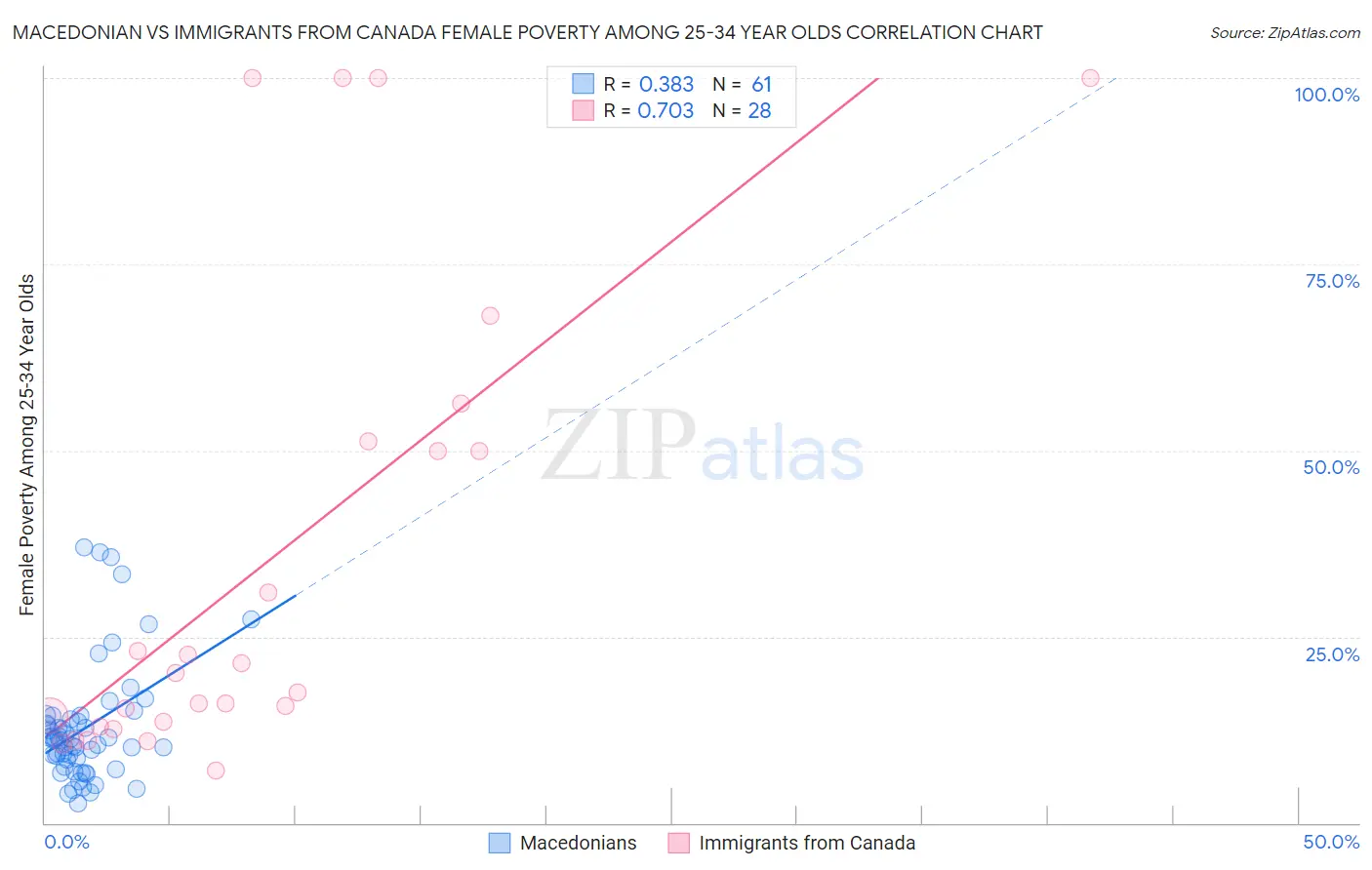Macedonian vs Immigrants from Canada Female Poverty Among 25-34 Year Olds