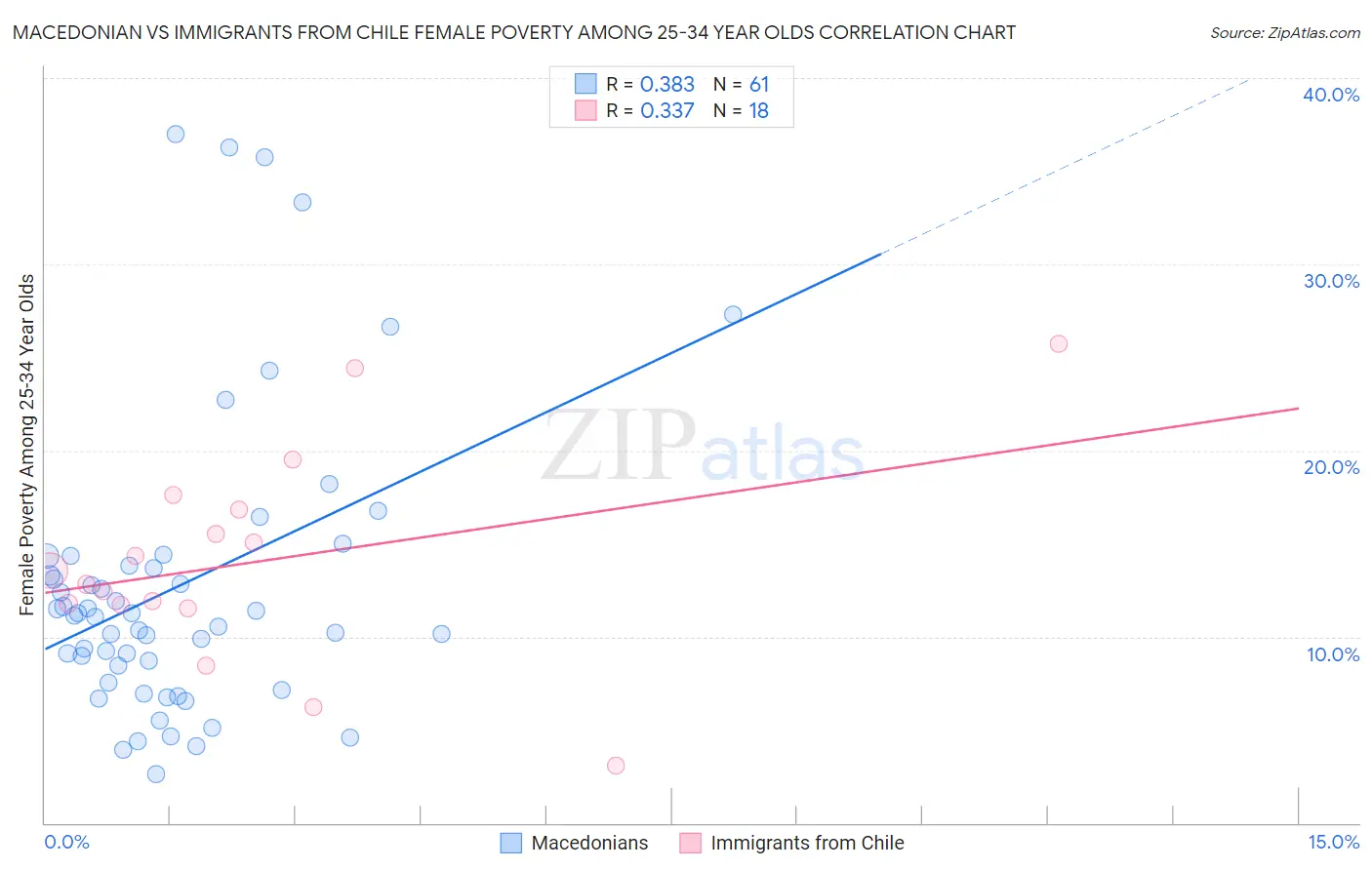 Macedonian vs Immigrants from Chile Female Poverty Among 25-34 Year Olds