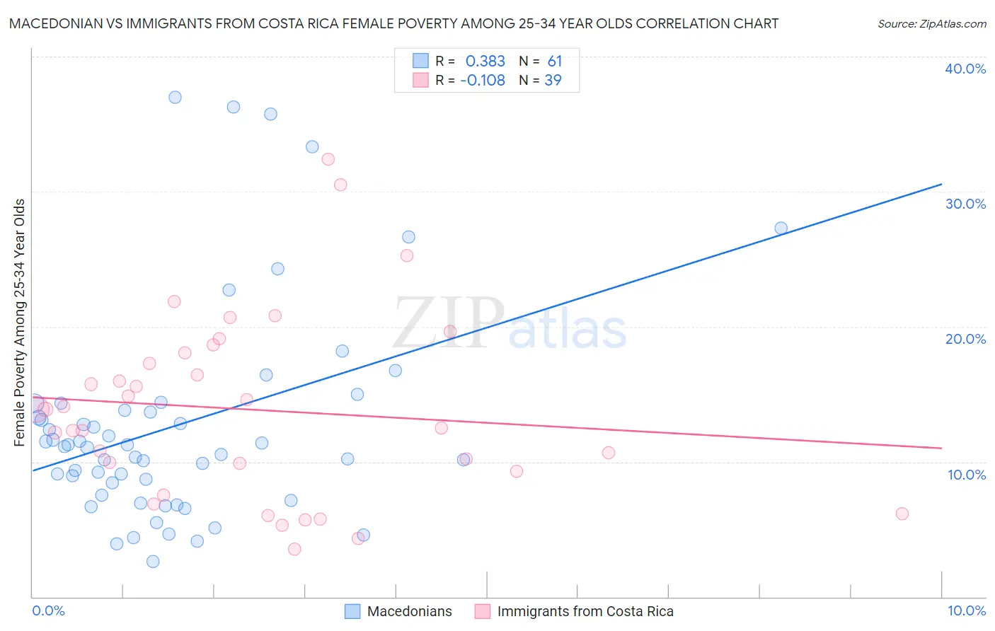 Macedonian vs Immigrants from Costa Rica Female Poverty Among 25-34 Year Olds