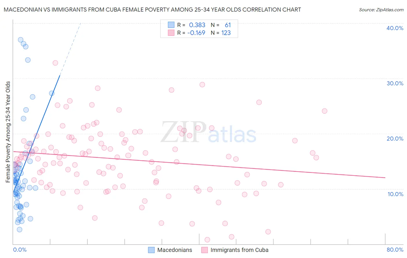 Macedonian vs Immigrants from Cuba Female Poverty Among 25-34 Year Olds