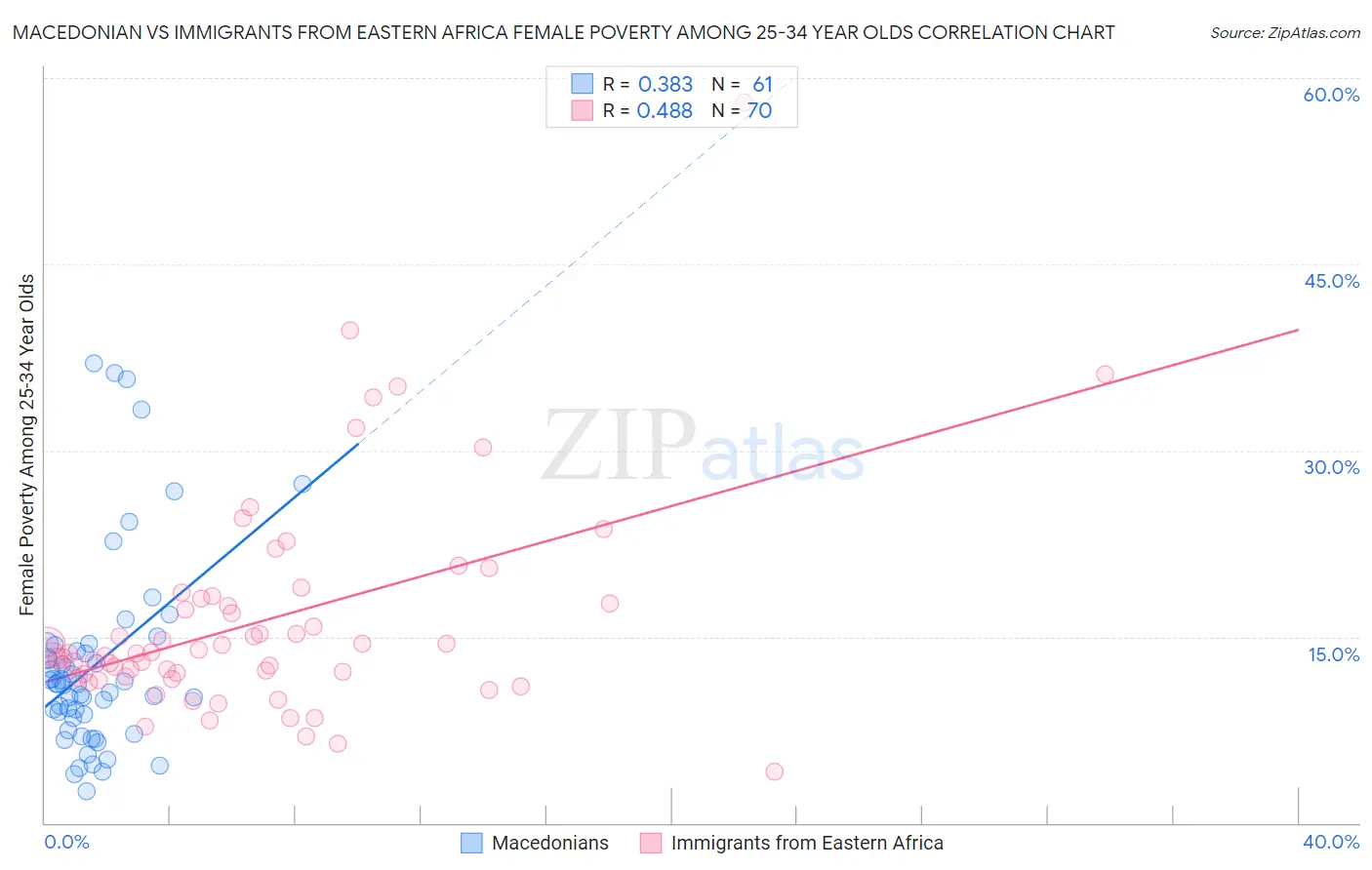 Macedonian vs Immigrants from Eastern Africa Female Poverty Among 25-34 Year Olds