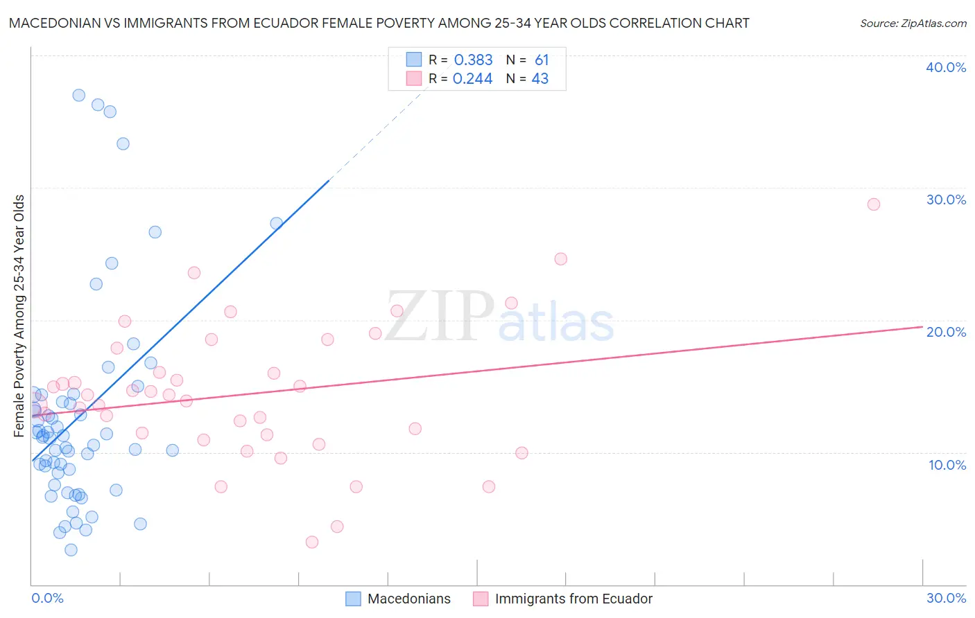Macedonian vs Immigrants from Ecuador Female Poverty Among 25-34 Year Olds