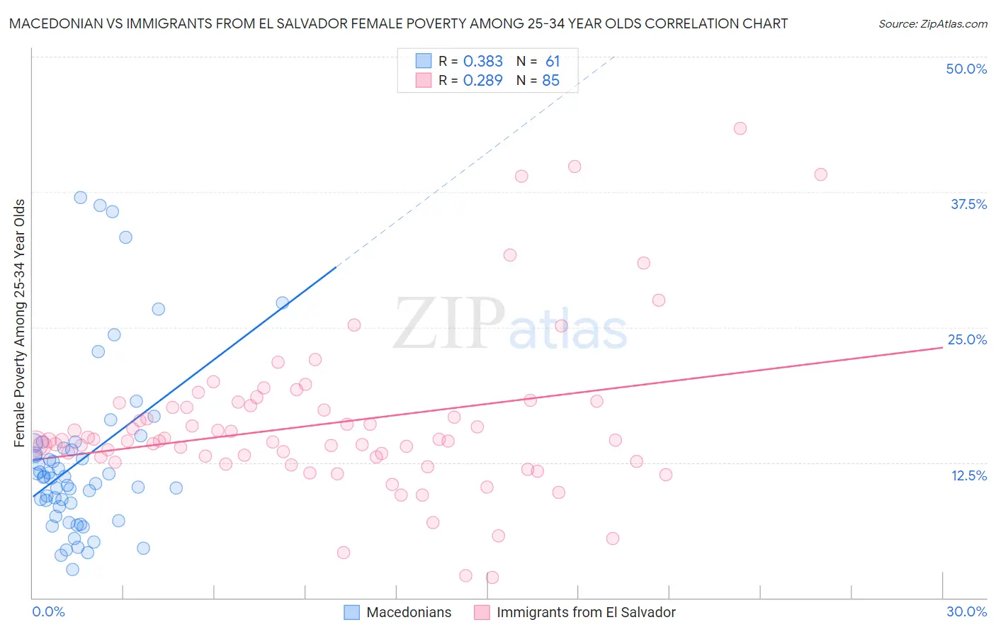 Macedonian vs Immigrants from El Salvador Female Poverty Among 25-34 Year Olds
