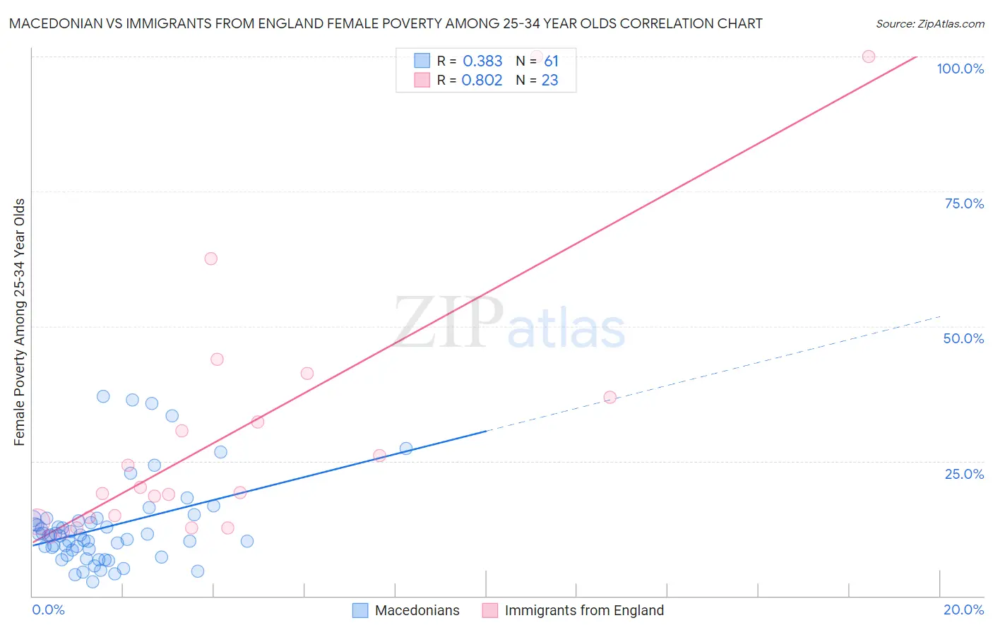 Macedonian vs Immigrants from England Female Poverty Among 25-34 Year Olds