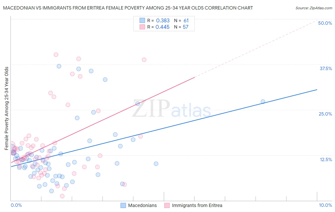 Macedonian vs Immigrants from Eritrea Female Poverty Among 25-34 Year Olds