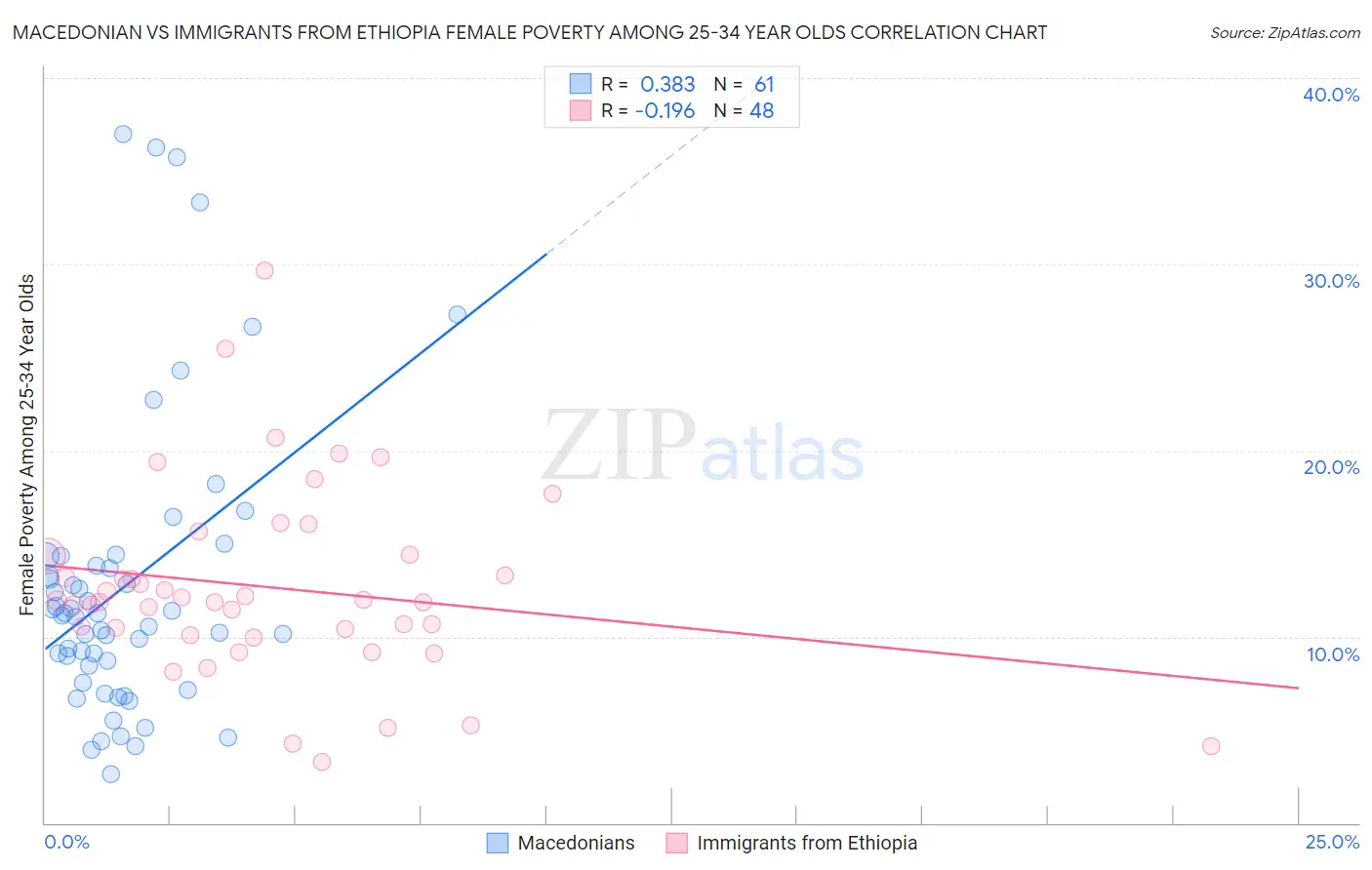 Macedonian vs Immigrants from Ethiopia Female Poverty Among 25-34 Year Olds