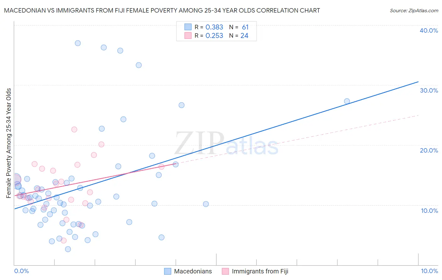 Macedonian vs Immigrants from Fiji Female Poverty Among 25-34 Year Olds