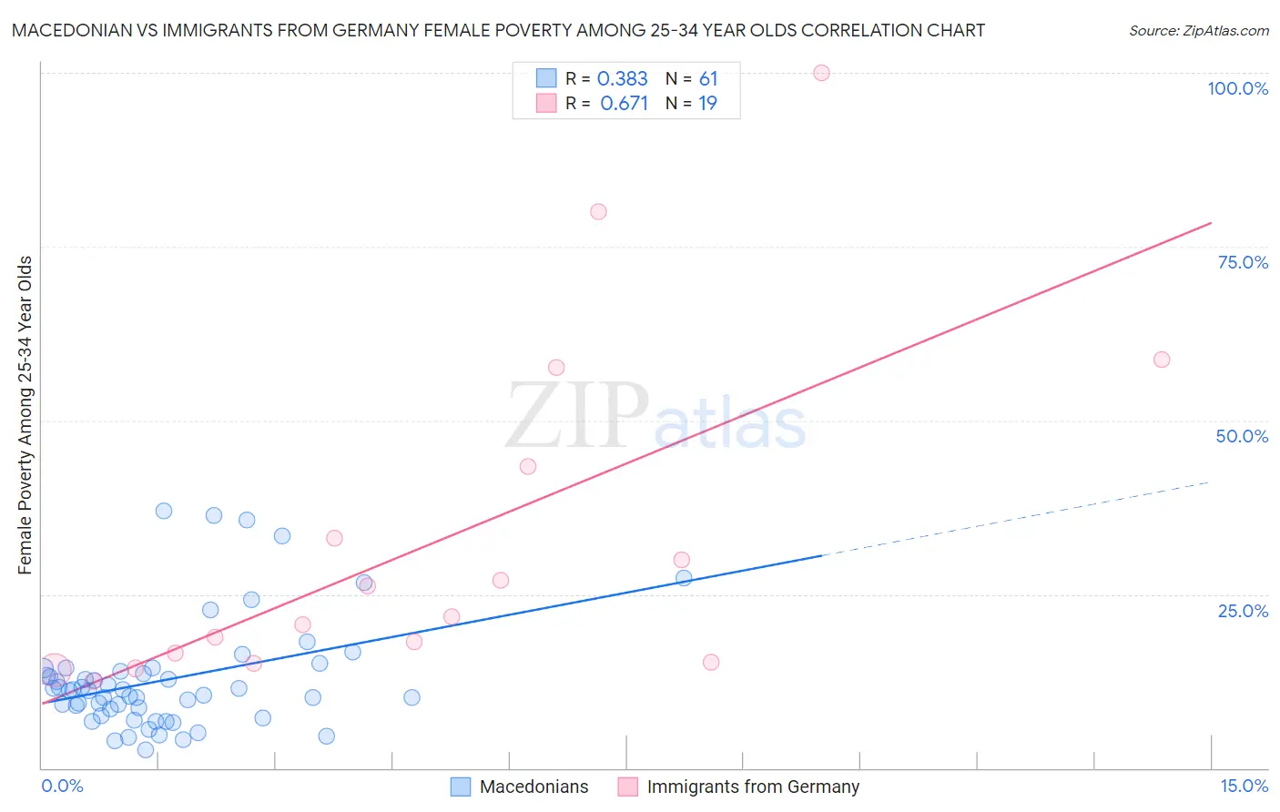 Macedonian vs Immigrants from Germany Female Poverty Among 25-34 Year Olds