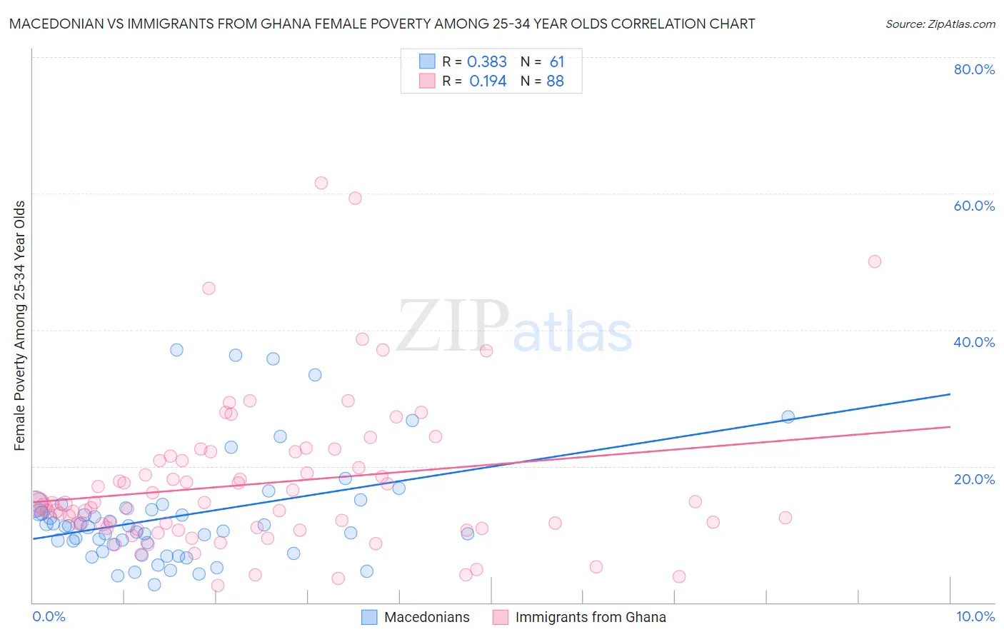 Macedonian vs Immigrants from Ghana Female Poverty Among 25-34 Year Olds