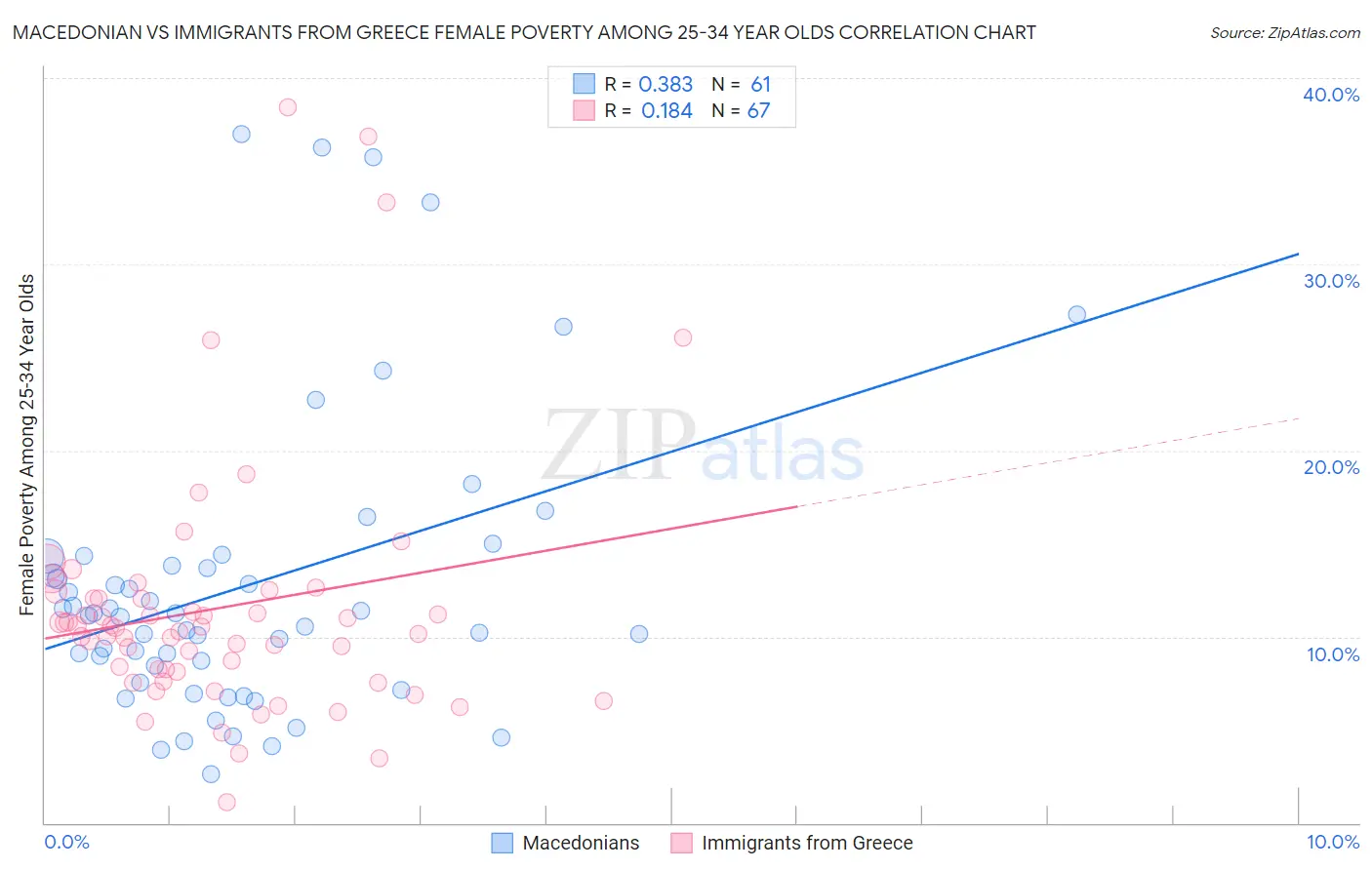Macedonian vs Immigrants from Greece Female Poverty Among 25-34 Year Olds