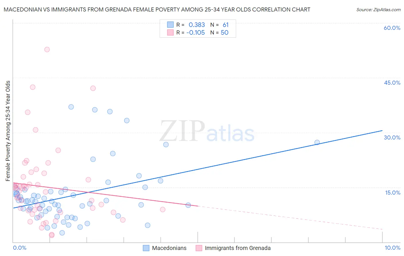 Macedonian vs Immigrants from Grenada Female Poverty Among 25-34 Year Olds