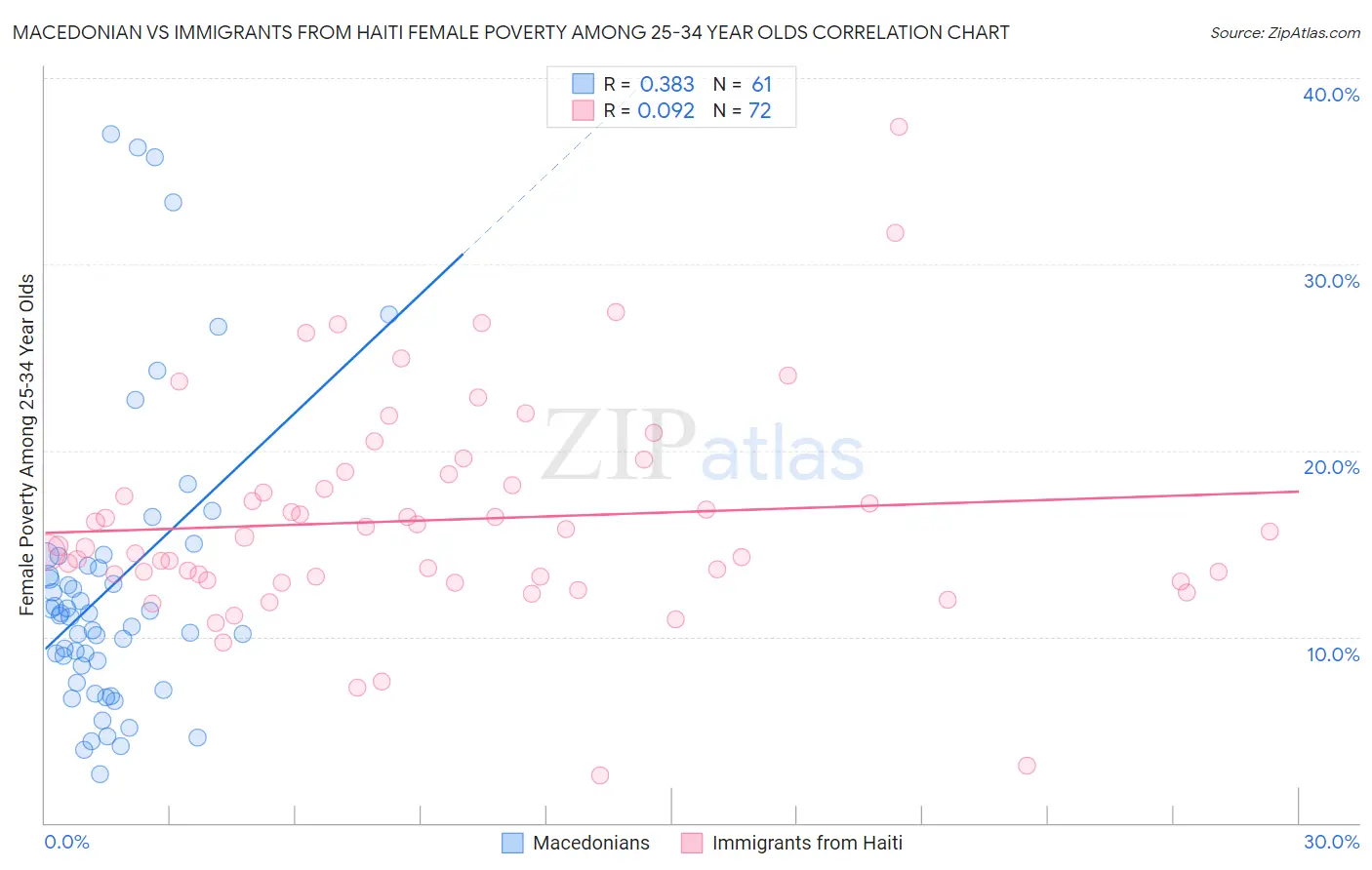 Macedonian vs Immigrants from Haiti Female Poverty Among 25-34 Year Olds