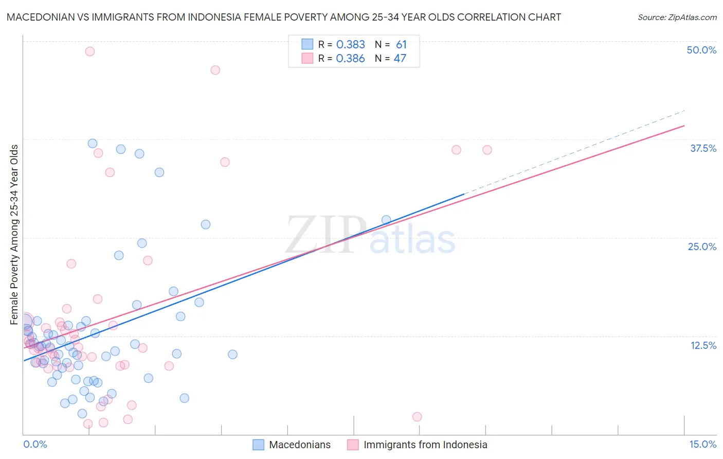 Macedonian vs Immigrants from Indonesia Female Poverty Among 25-34 Year Olds