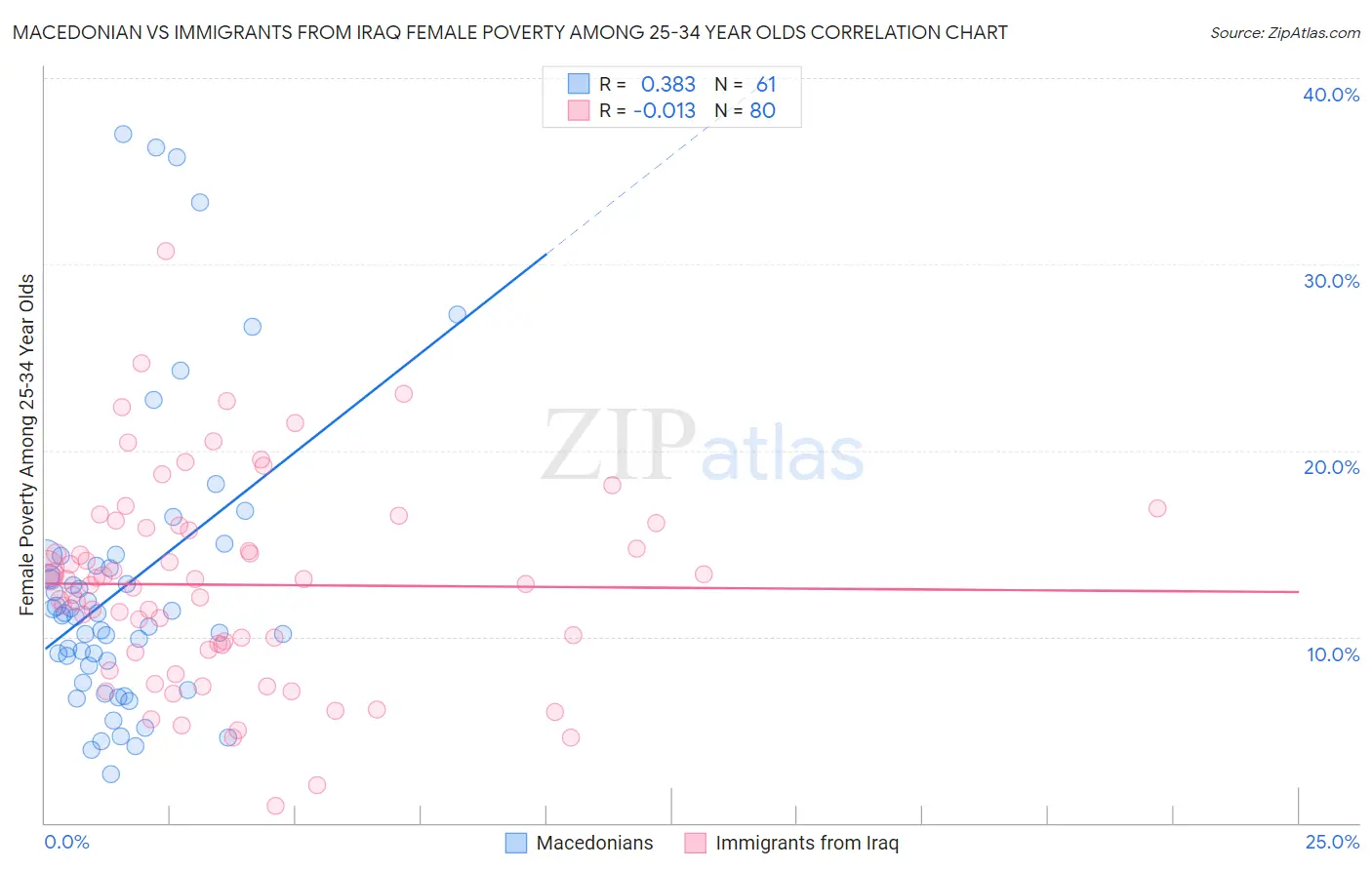 Macedonian vs Immigrants from Iraq Female Poverty Among 25-34 Year Olds