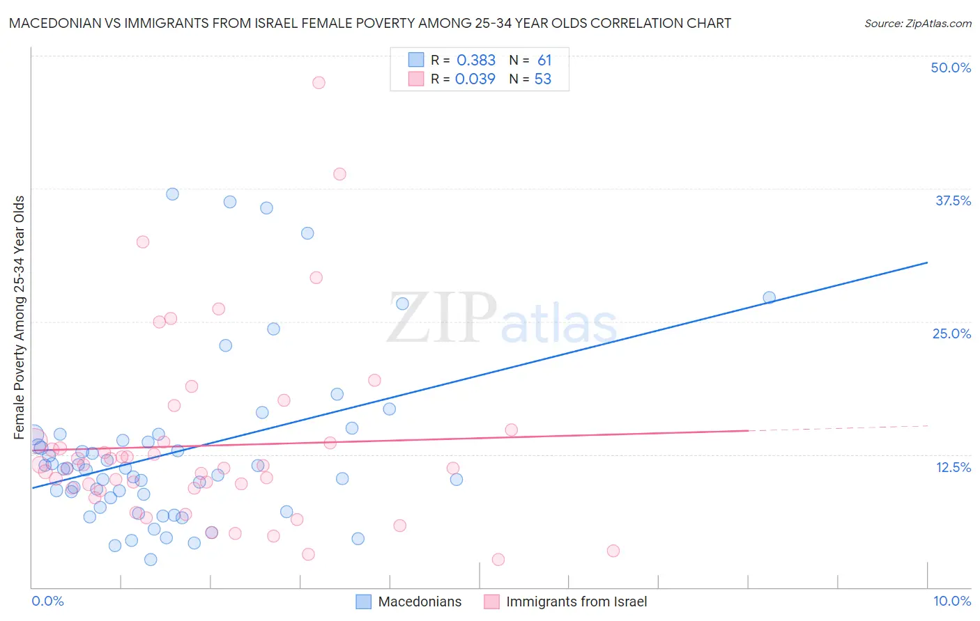 Macedonian vs Immigrants from Israel Female Poverty Among 25-34 Year Olds