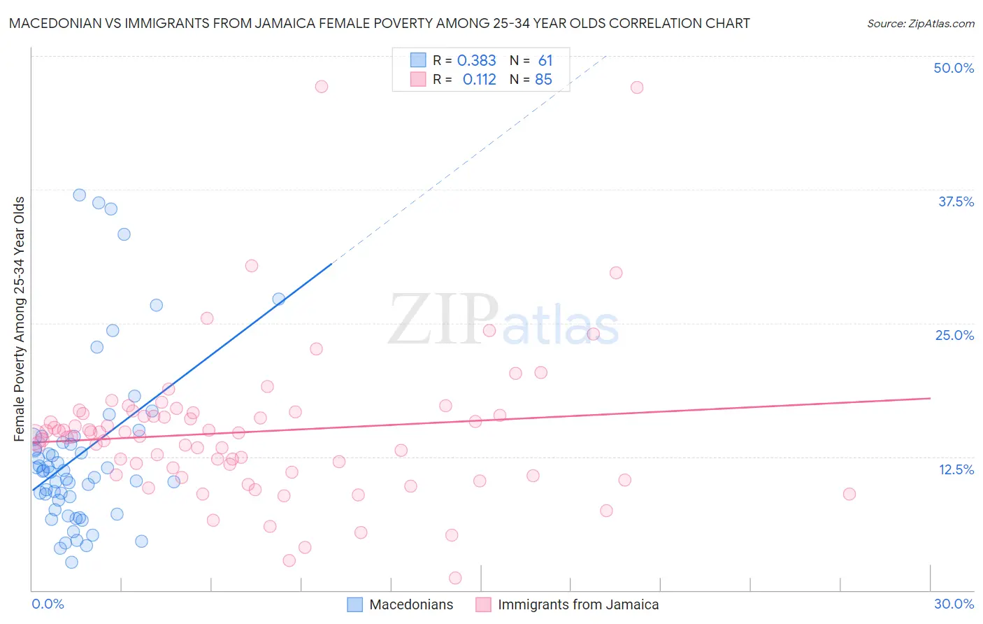 Macedonian vs Immigrants from Jamaica Female Poverty Among 25-34 Year Olds