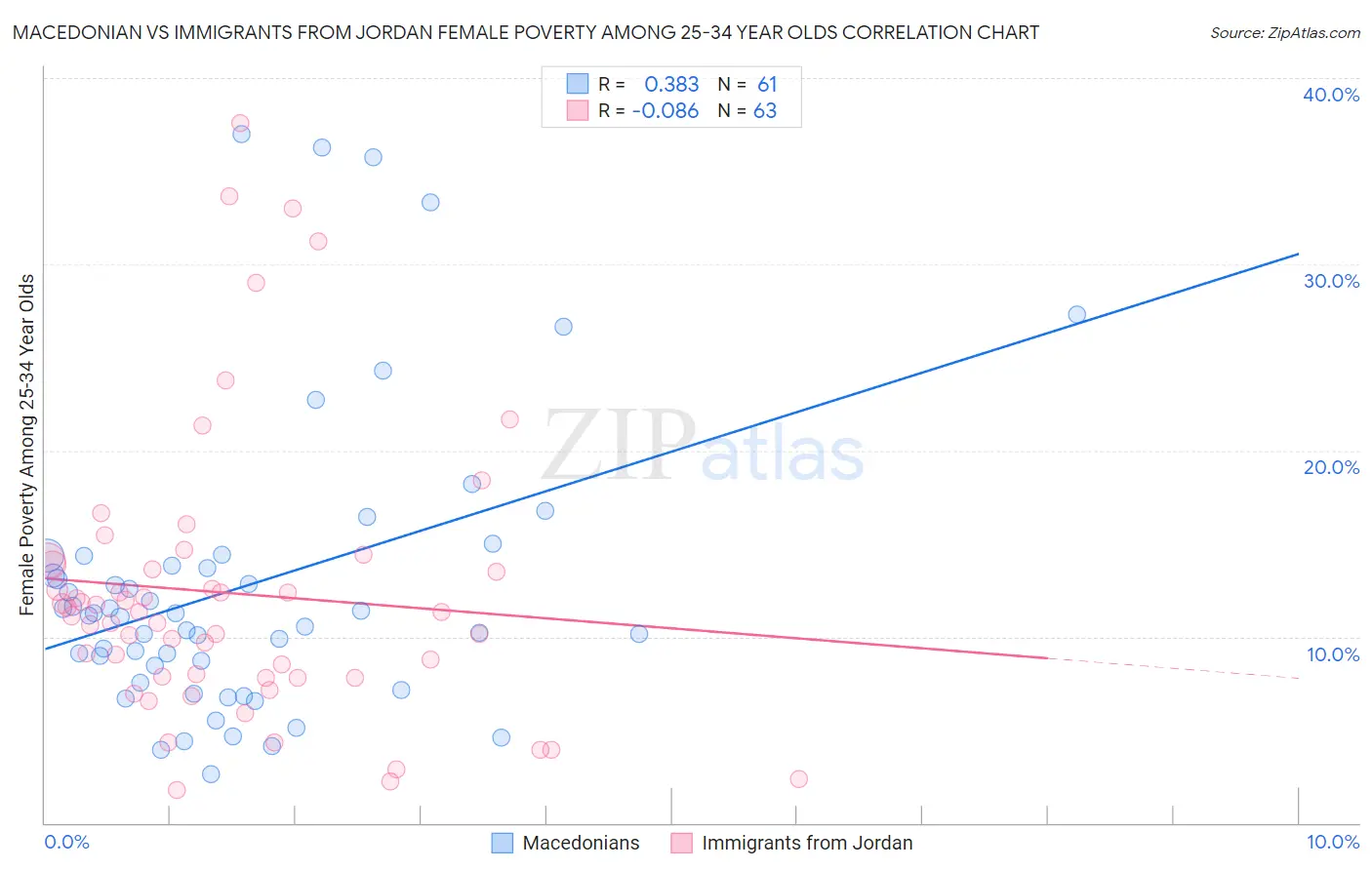 Macedonian vs Immigrants from Jordan Female Poverty Among 25-34 Year Olds