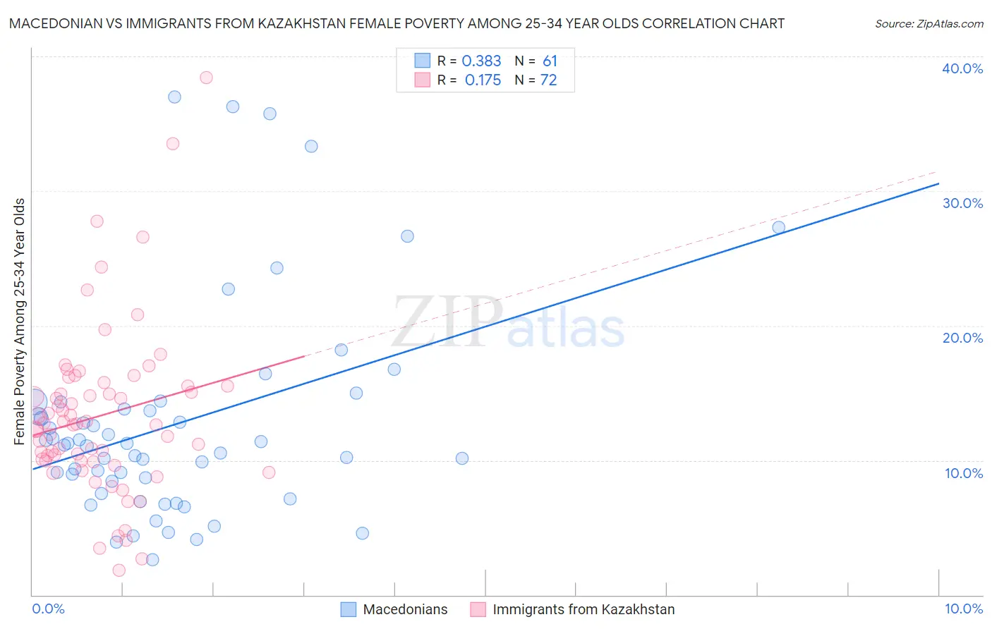 Macedonian vs Immigrants from Kazakhstan Female Poverty Among 25-34 Year Olds