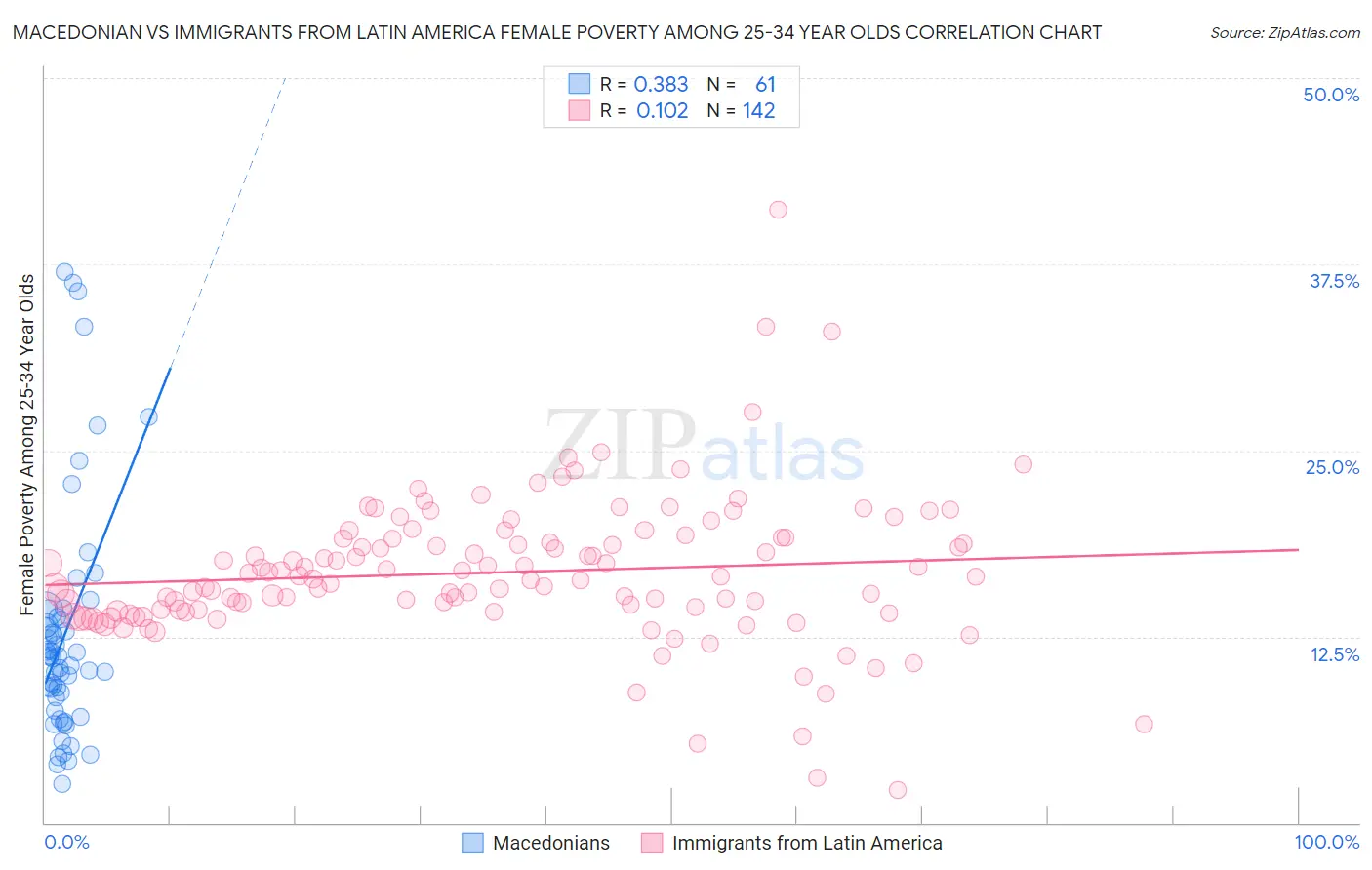 Macedonian vs Immigrants from Latin America Female Poverty Among 25-34 Year Olds
