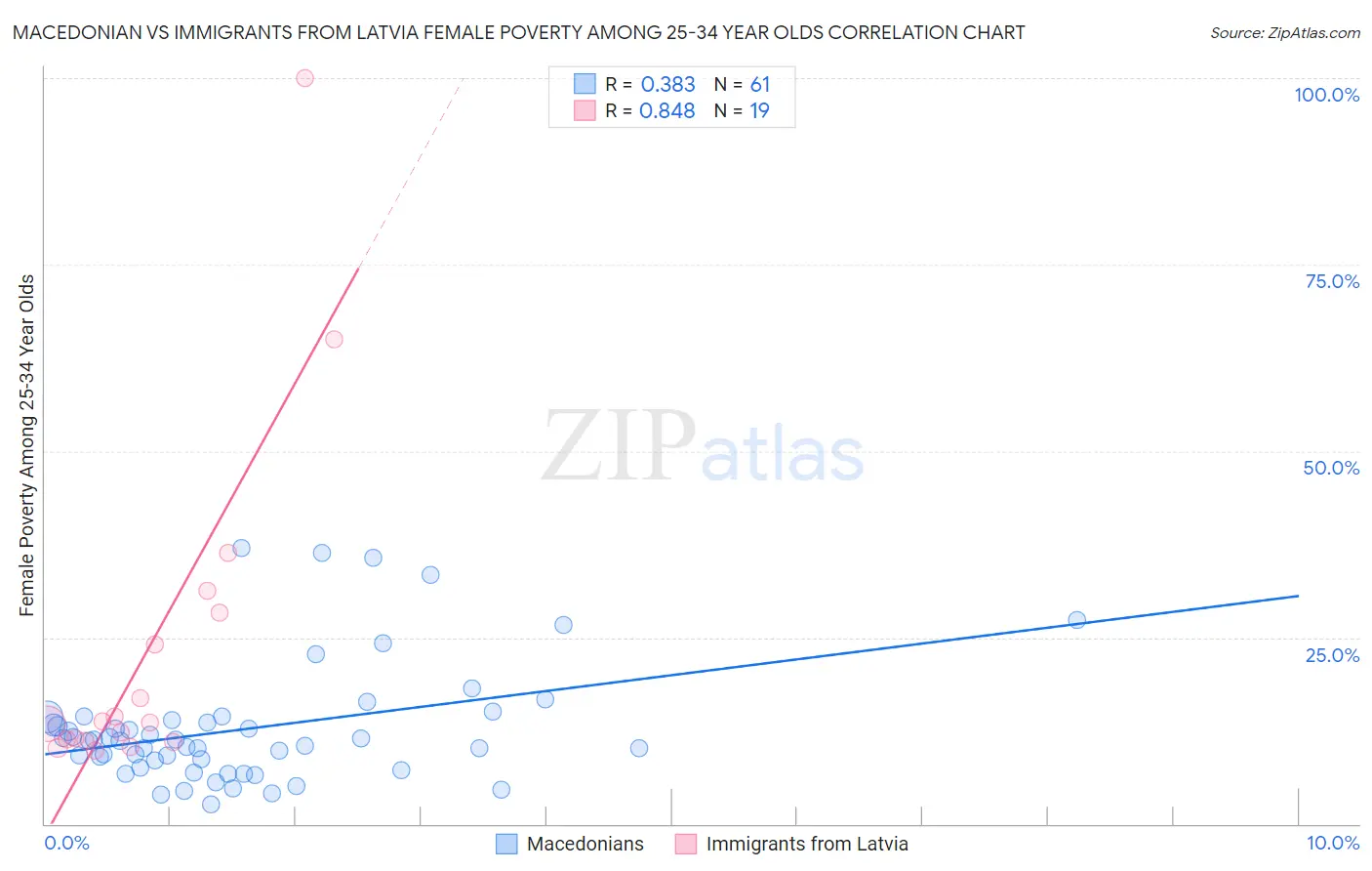 Macedonian vs Immigrants from Latvia Female Poverty Among 25-34 Year Olds