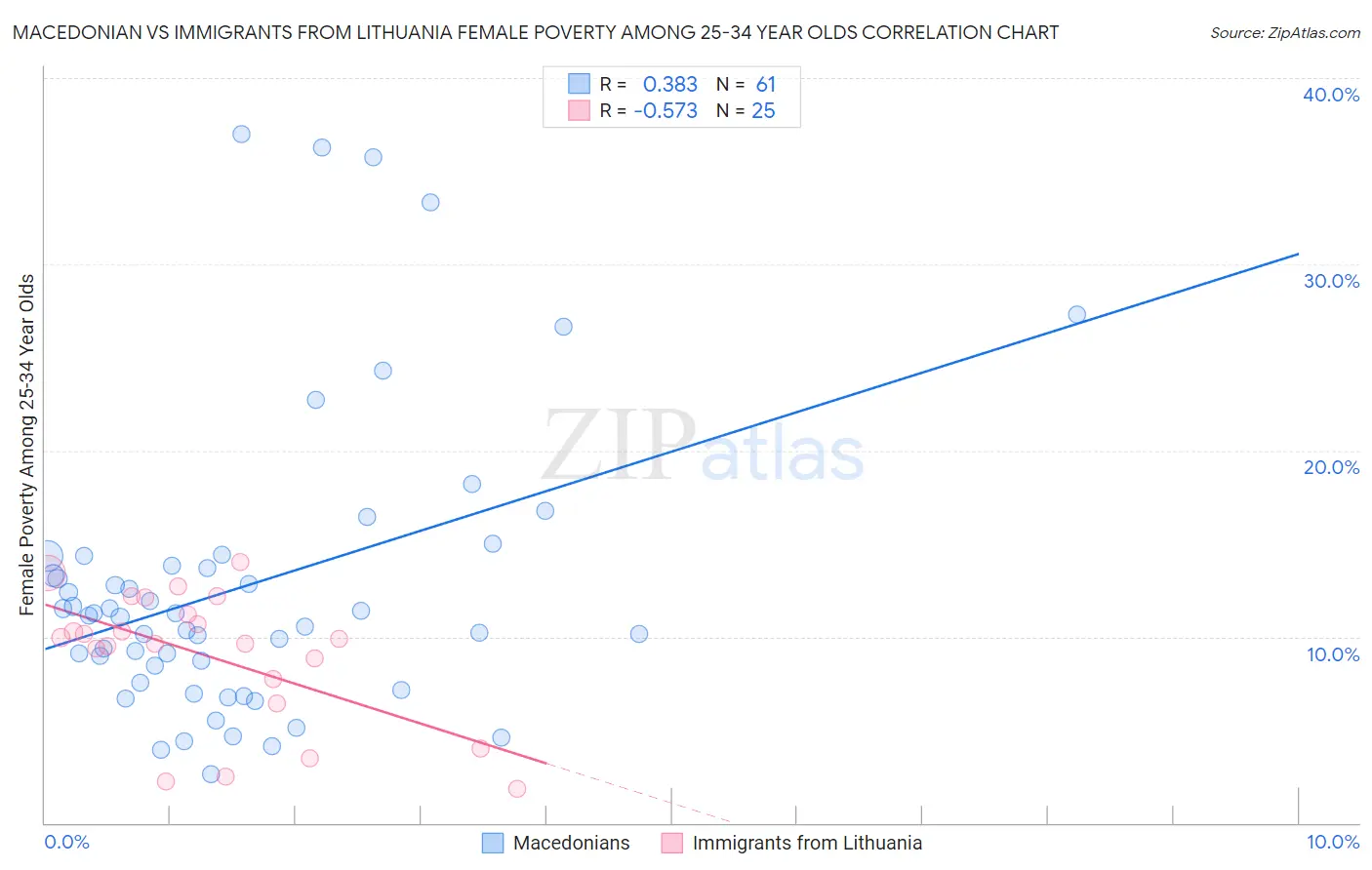 Macedonian vs Immigrants from Lithuania Female Poverty Among 25-34 Year Olds
