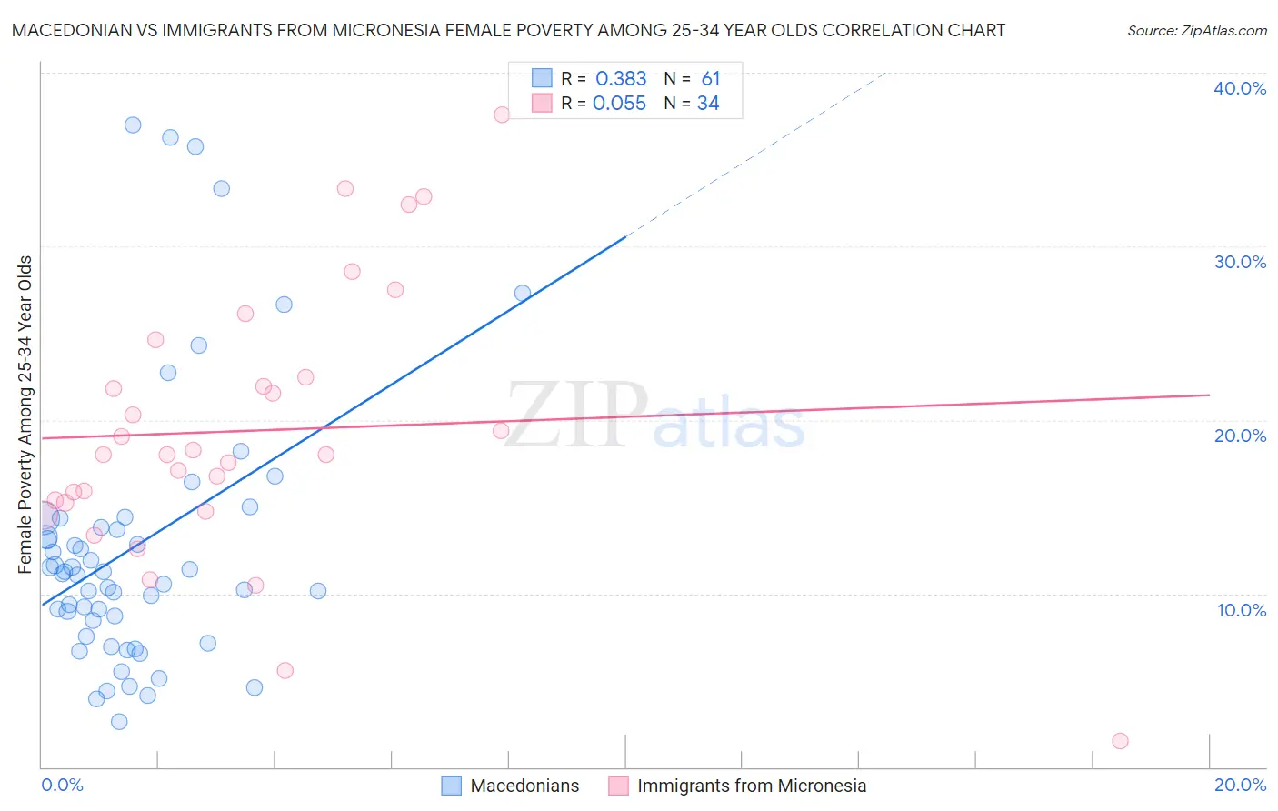 Macedonian vs Immigrants from Micronesia Female Poverty Among 25-34 Year Olds