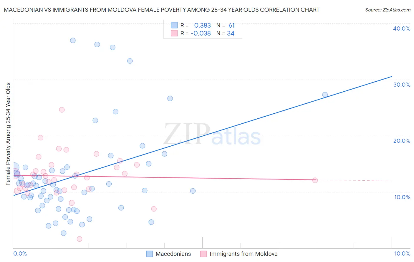 Macedonian vs Immigrants from Moldova Female Poverty Among 25-34 Year Olds
