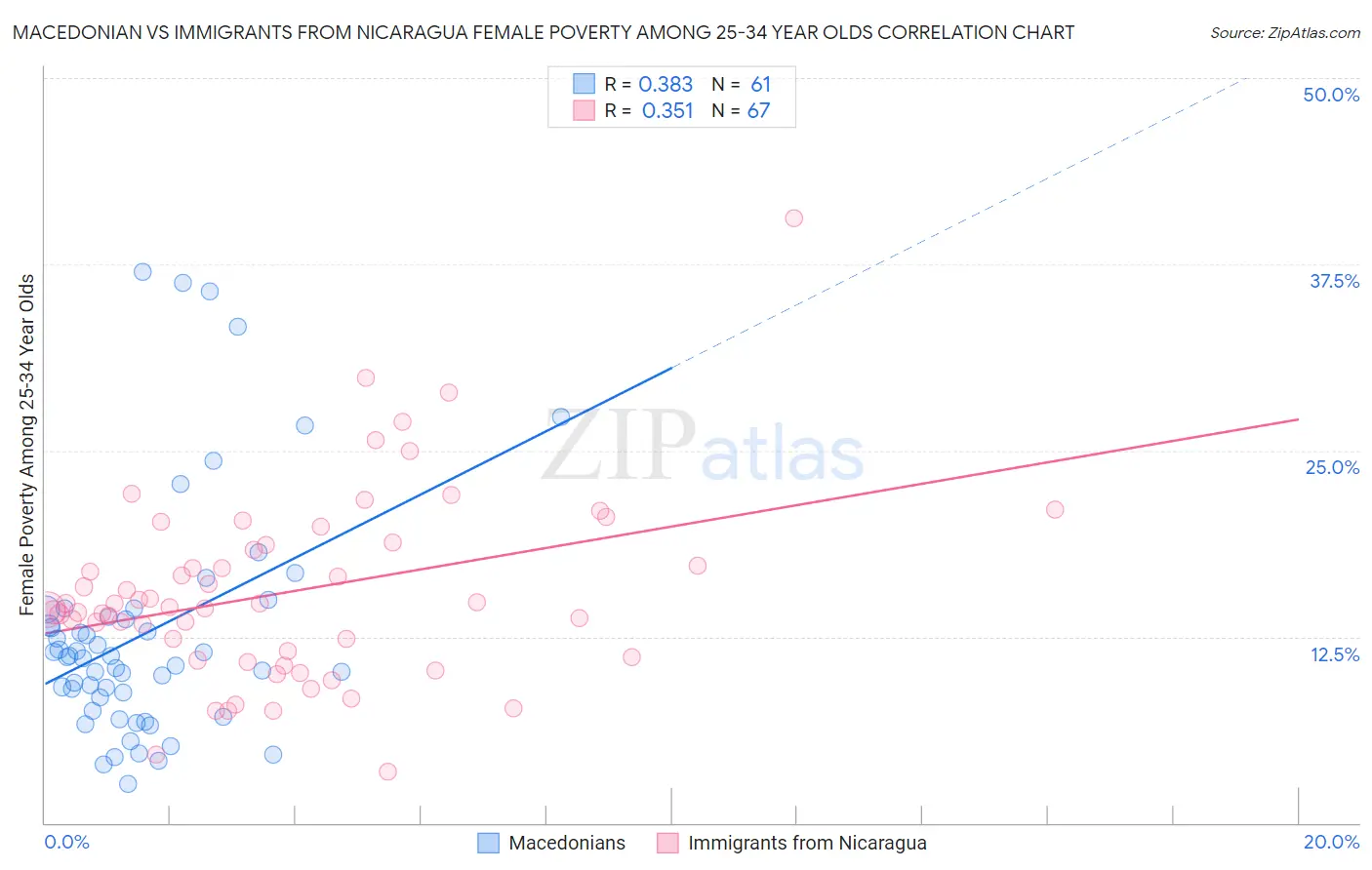 Macedonian vs Immigrants from Nicaragua Female Poverty Among 25-34 Year Olds
