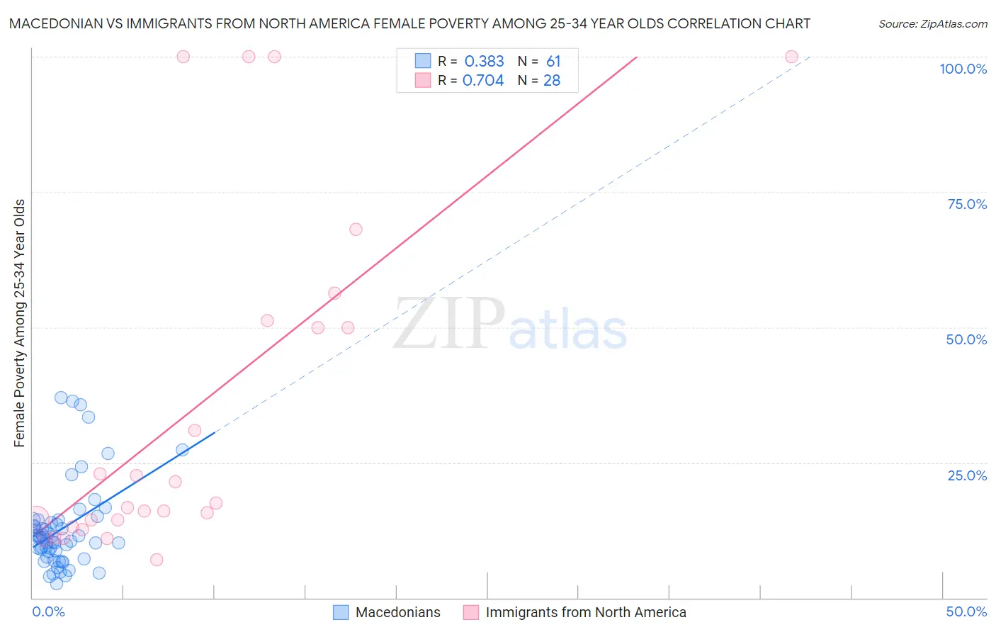 Macedonian vs Immigrants from North America Female Poverty Among 25-34 Year Olds
