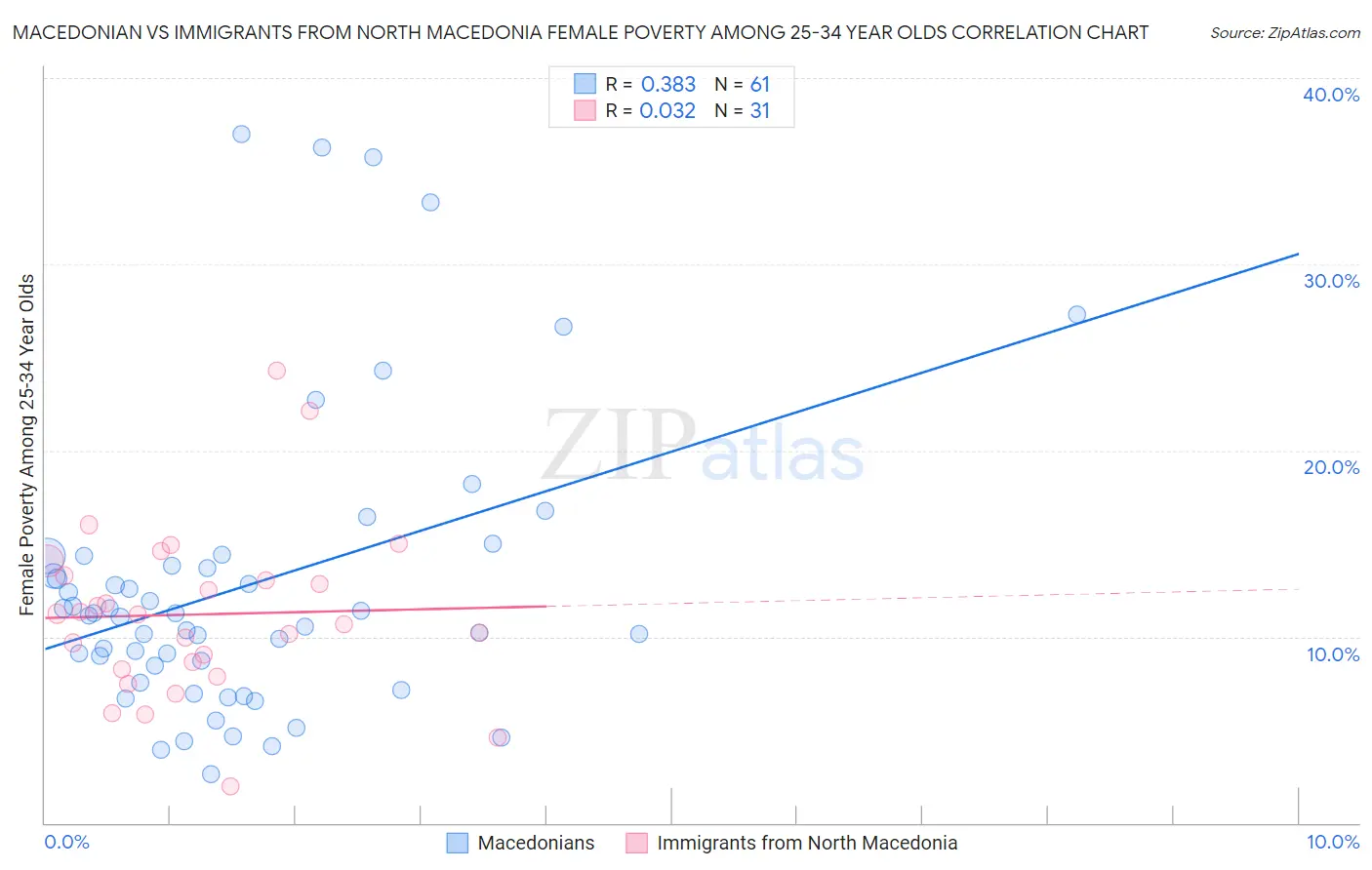 Macedonian vs Immigrants from North Macedonia Female Poverty Among 25-34 Year Olds