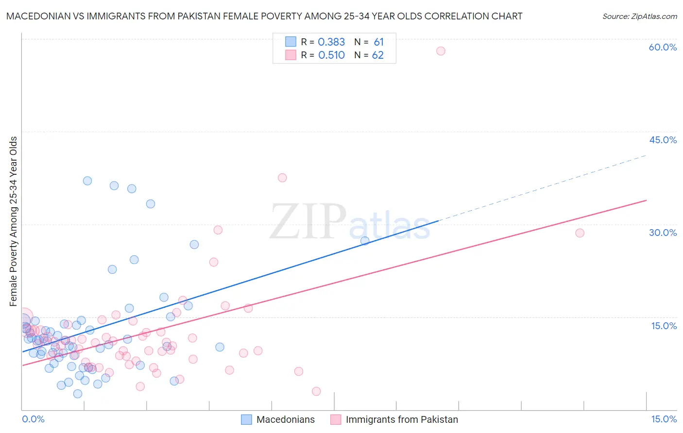 Macedonian vs Immigrants from Pakistan Female Poverty Among 25-34 Year Olds