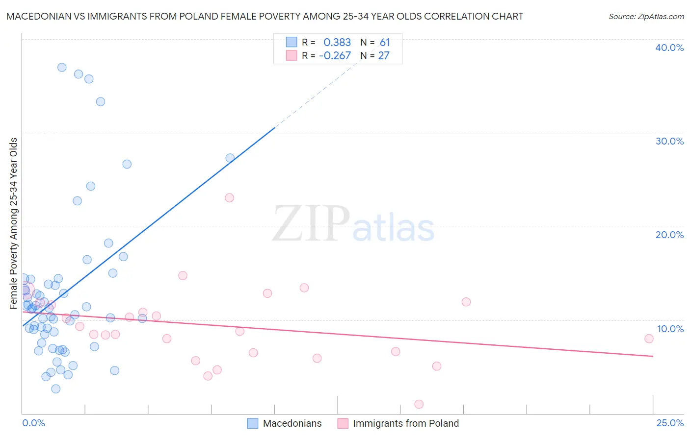 Macedonian vs Immigrants from Poland Female Poverty Among 25-34 Year Olds