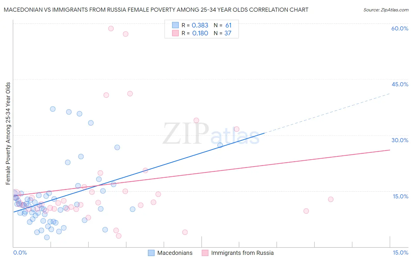 Macedonian vs Immigrants from Russia Female Poverty Among 25-34 Year Olds