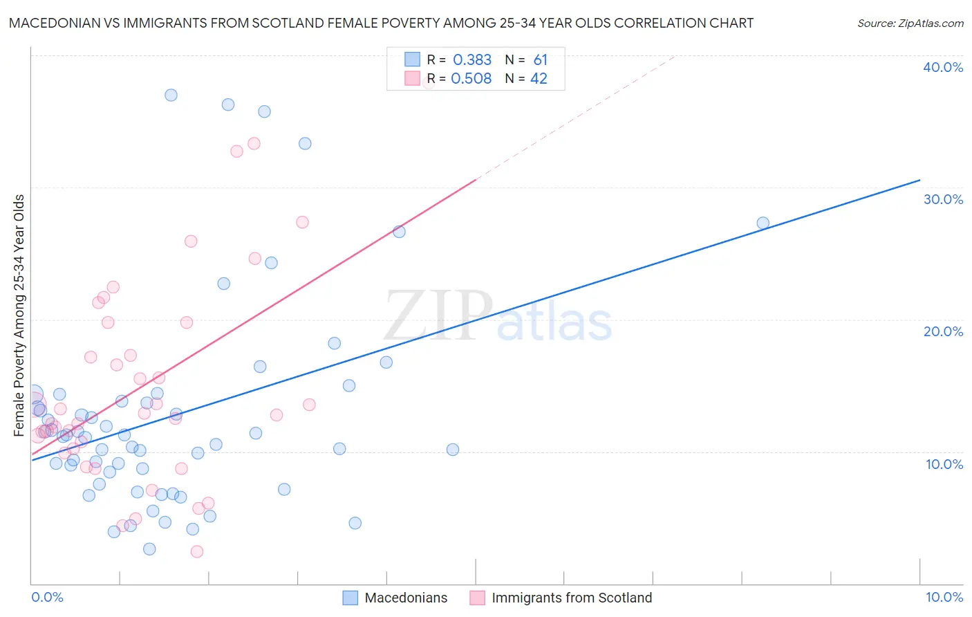 Macedonian vs Immigrants from Scotland Female Poverty Among 25-34 Year Olds