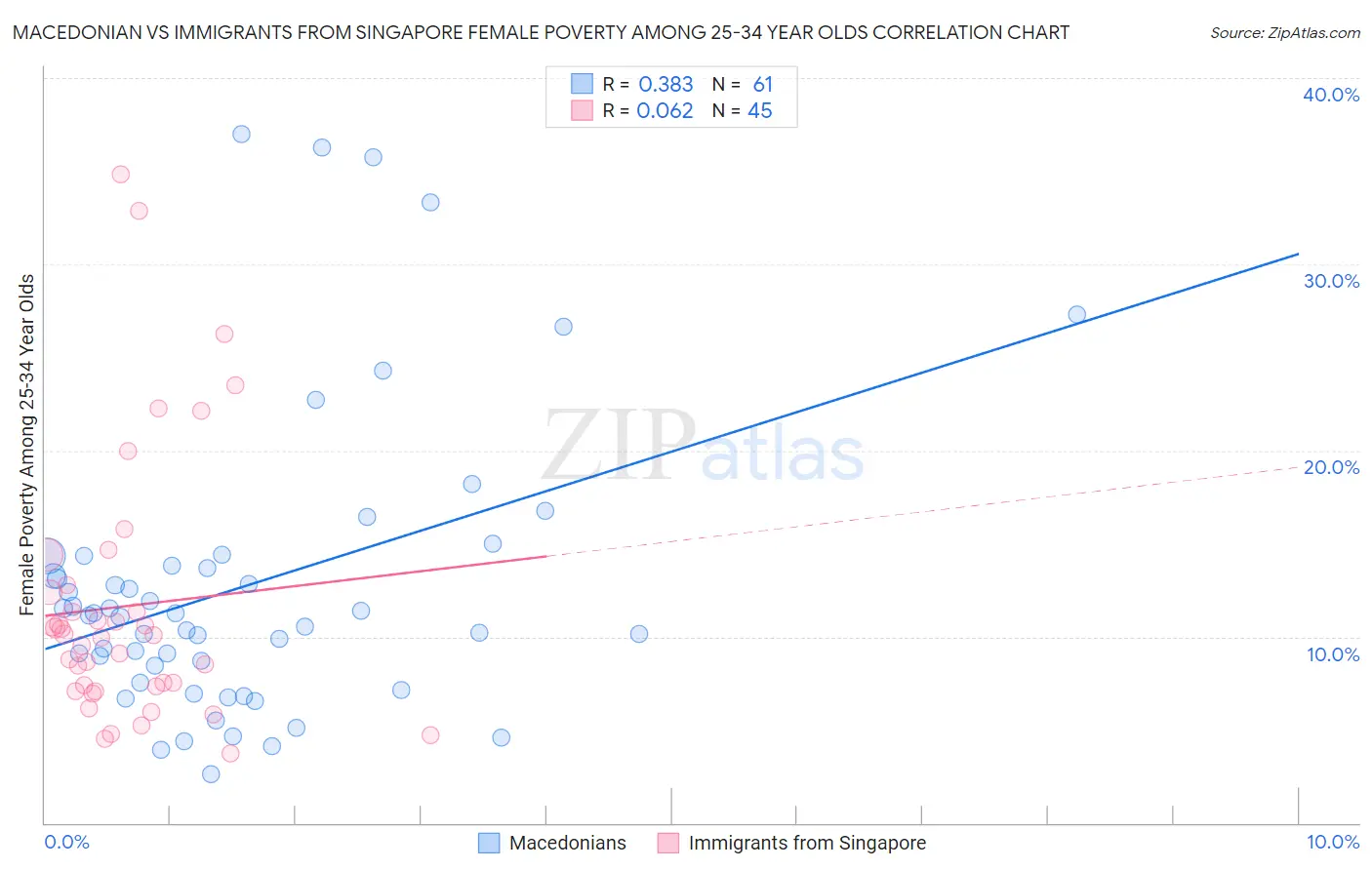 Macedonian vs Immigrants from Singapore Female Poverty Among 25-34 Year Olds