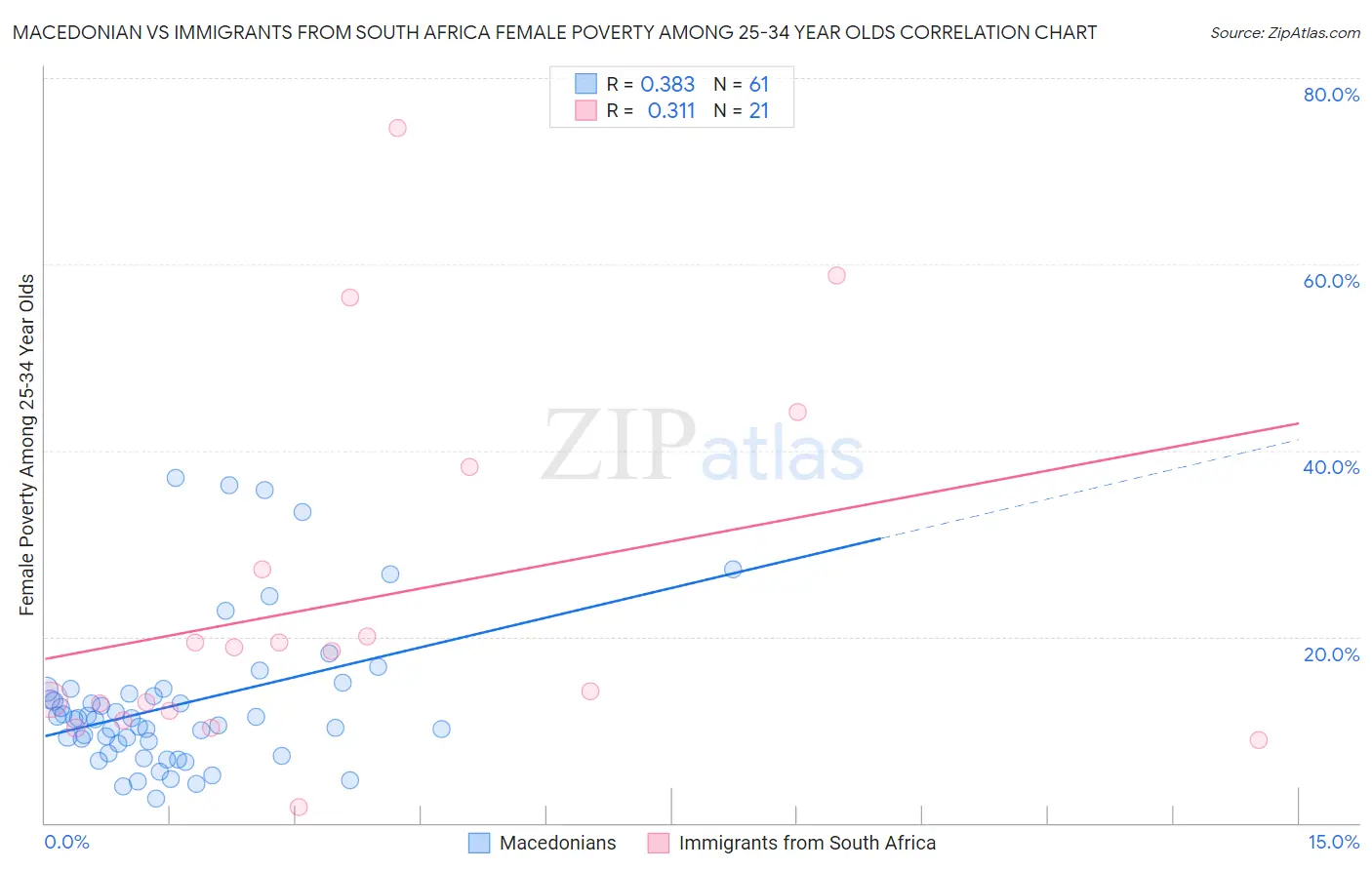 Macedonian vs Immigrants from South Africa Female Poverty Among 25-34 Year Olds