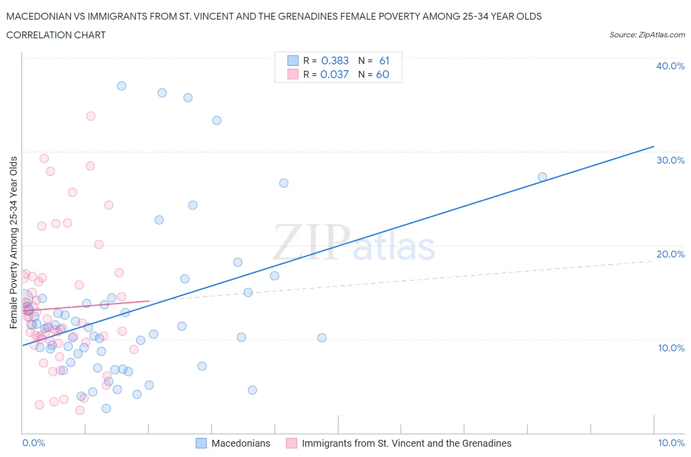 Macedonian vs Immigrants from St. Vincent and the Grenadines Female Poverty Among 25-34 Year Olds