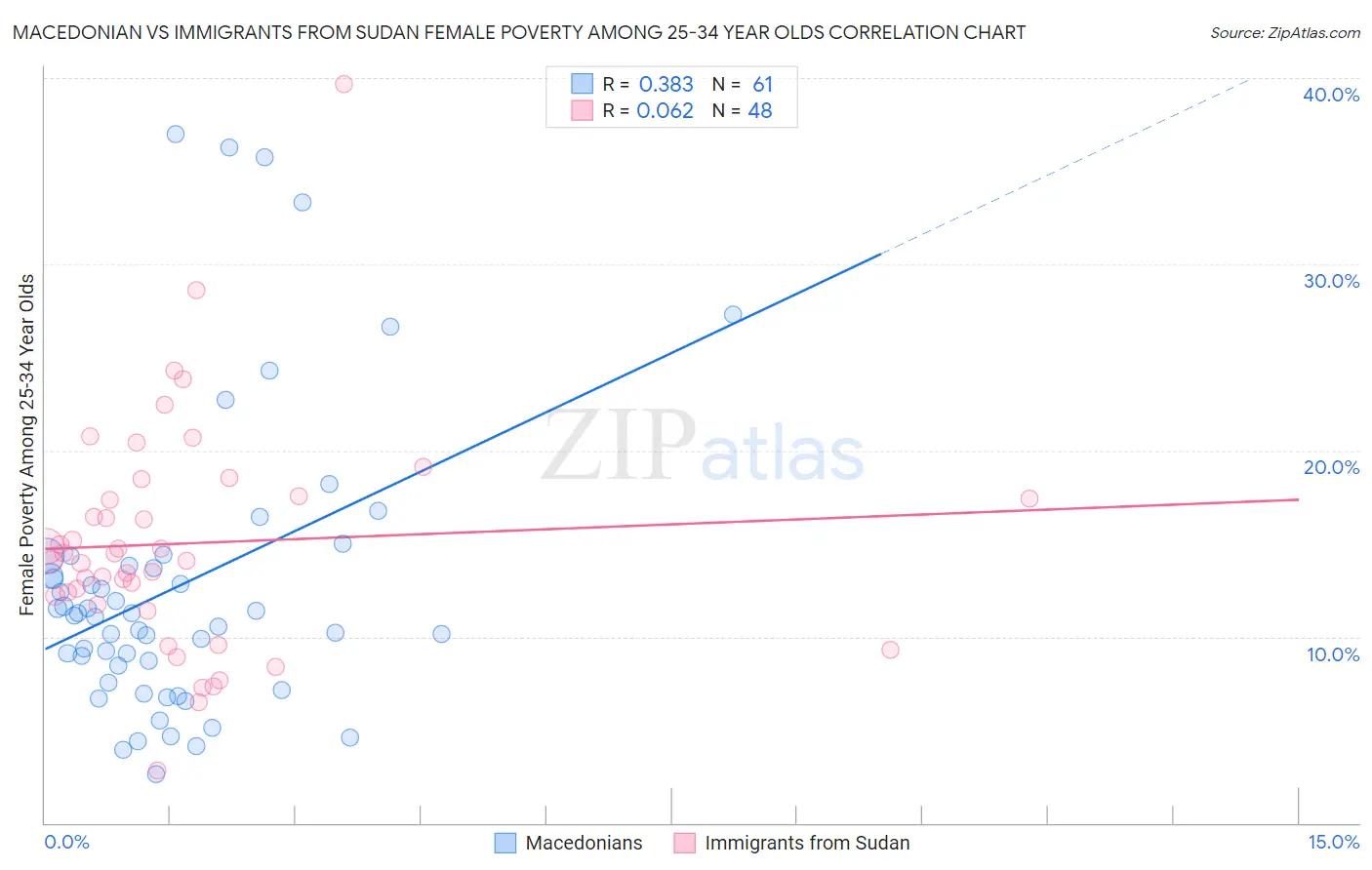 Macedonian vs Immigrants from Sudan Female Poverty Among 25-34 Year Olds