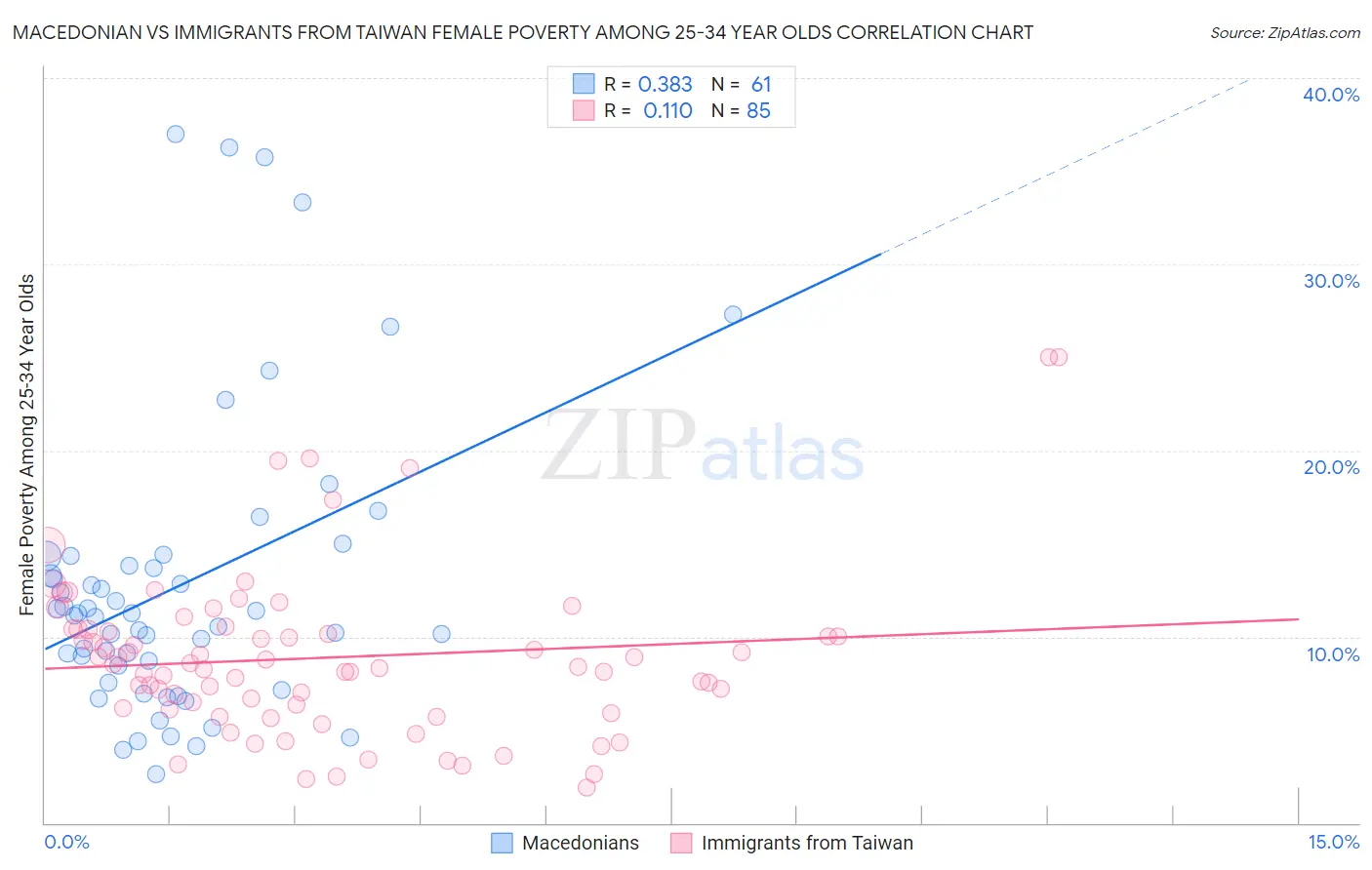 Macedonian vs Immigrants from Taiwan Female Poverty Among 25-34 Year Olds