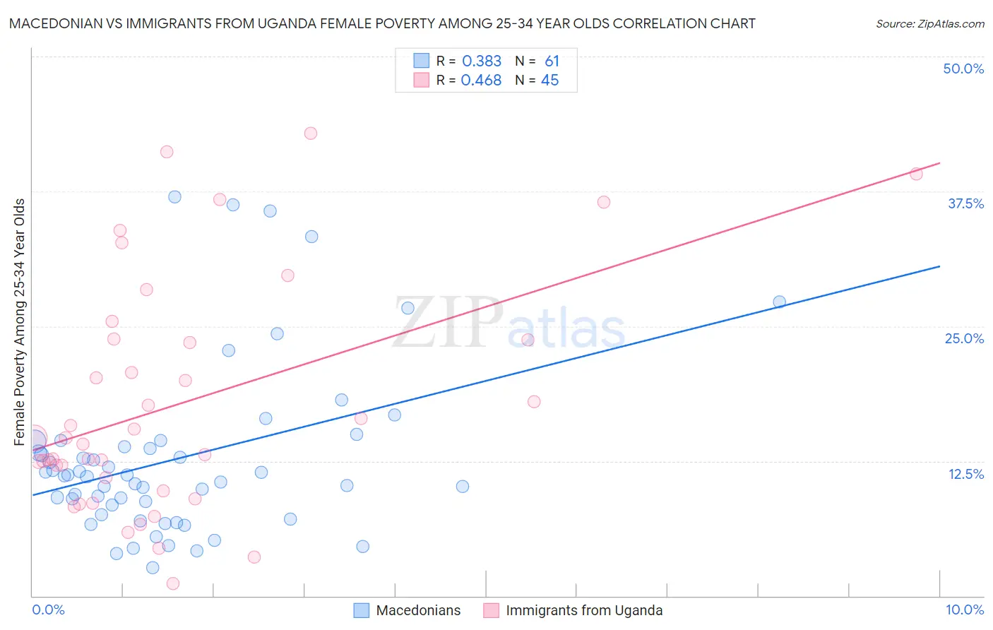 Macedonian vs Immigrants from Uganda Female Poverty Among 25-34 Year Olds