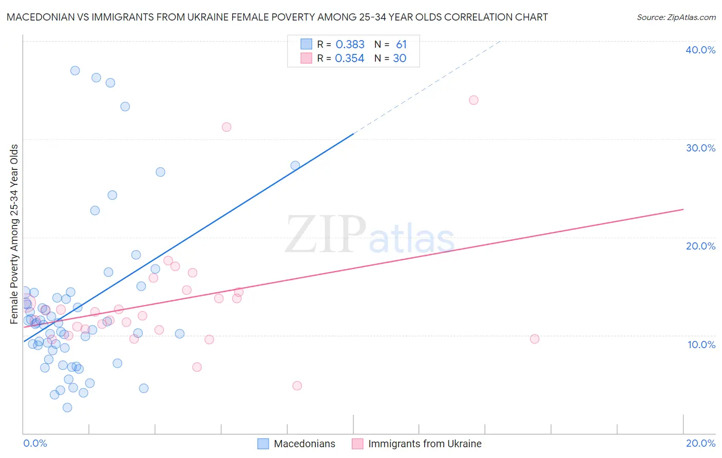 Macedonian vs Immigrants from Ukraine Female Poverty Among 25-34 Year Olds